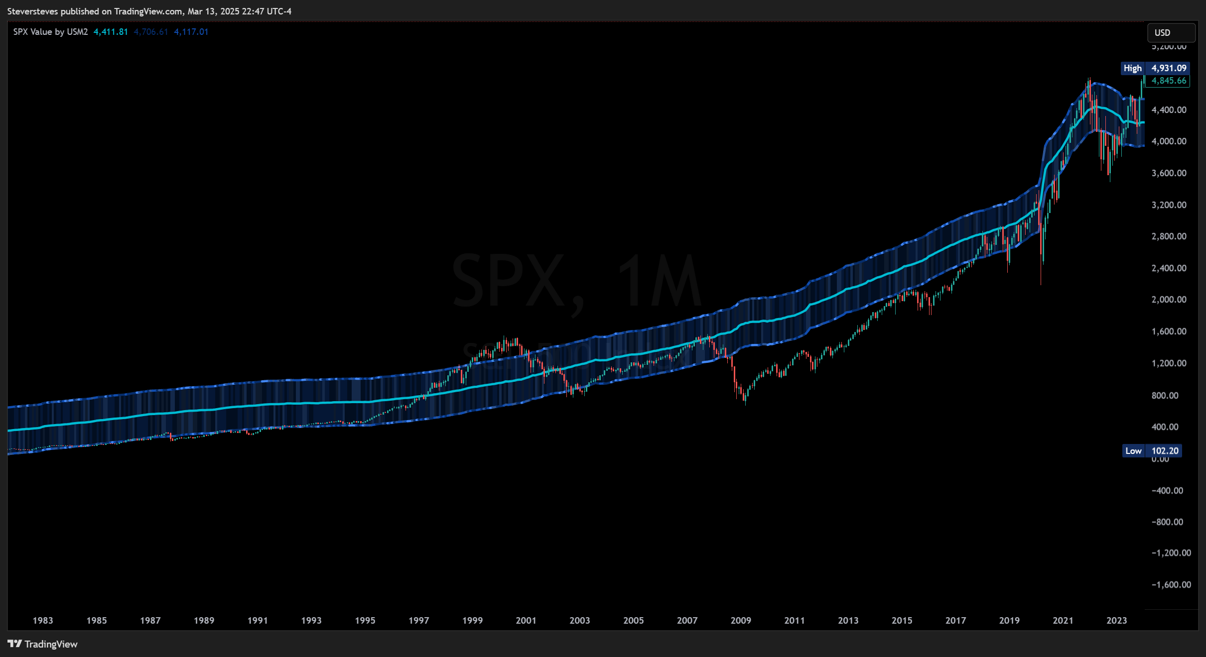 SP:SPX Chart Image by Steversteves