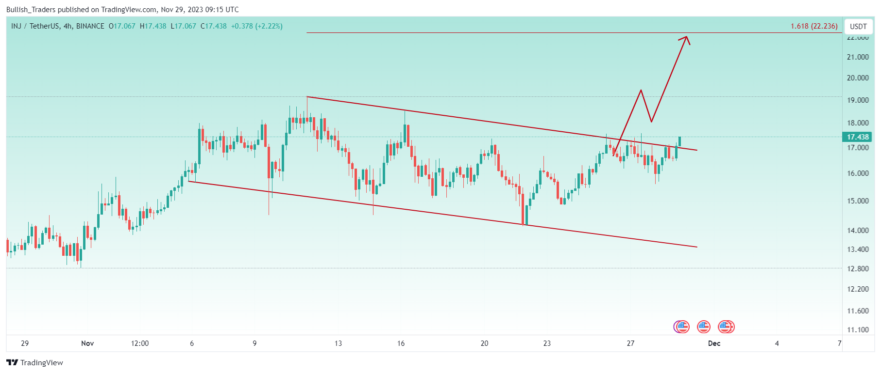 BINANCE:INJUSDT Chart Image by Bullish_Traders