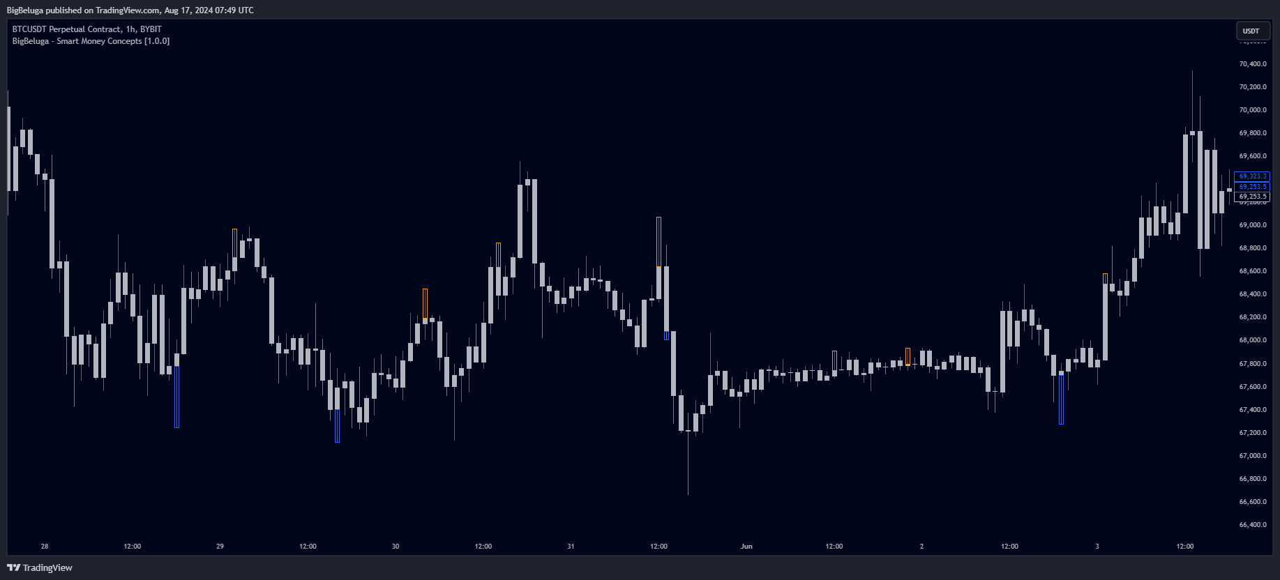 BYBIT:BTCUSDT.P Chart Image by BigBeluga
