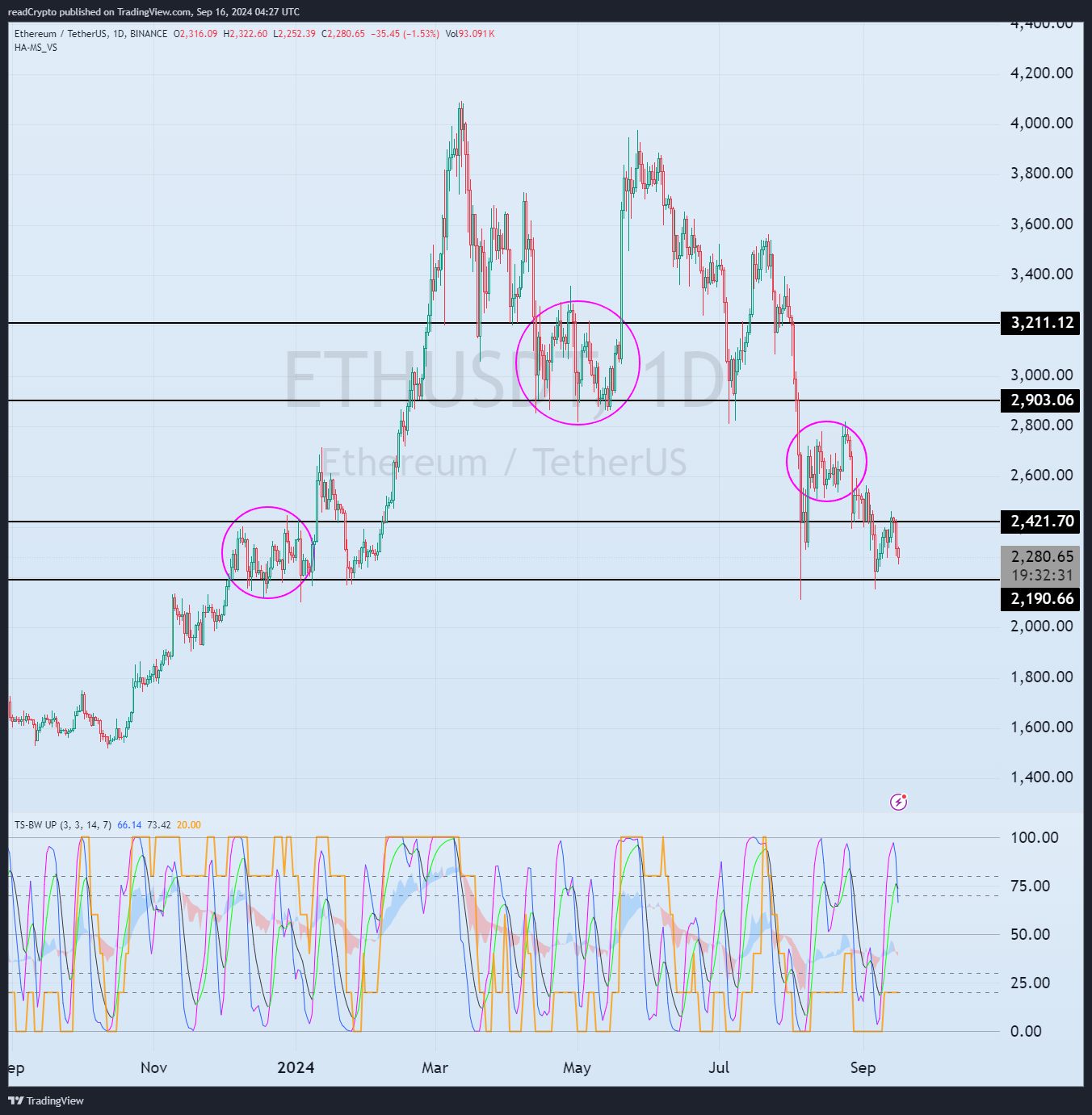 BINANCE:ETHUSDT Chart Image by readCrypto