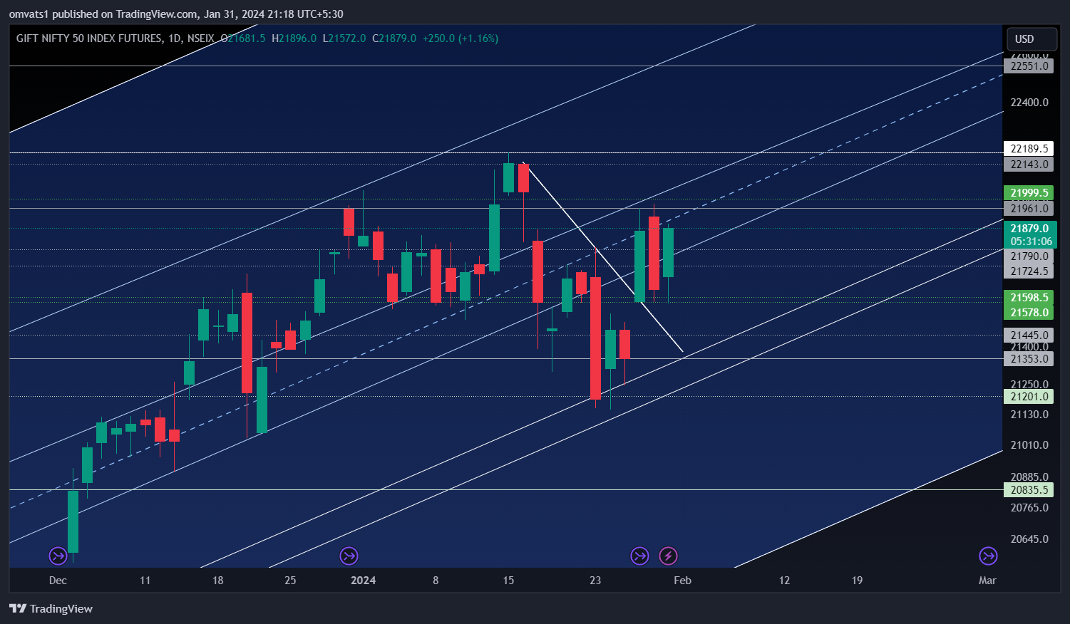 NSEIX:NIFTY1! Chart Image by omvats1