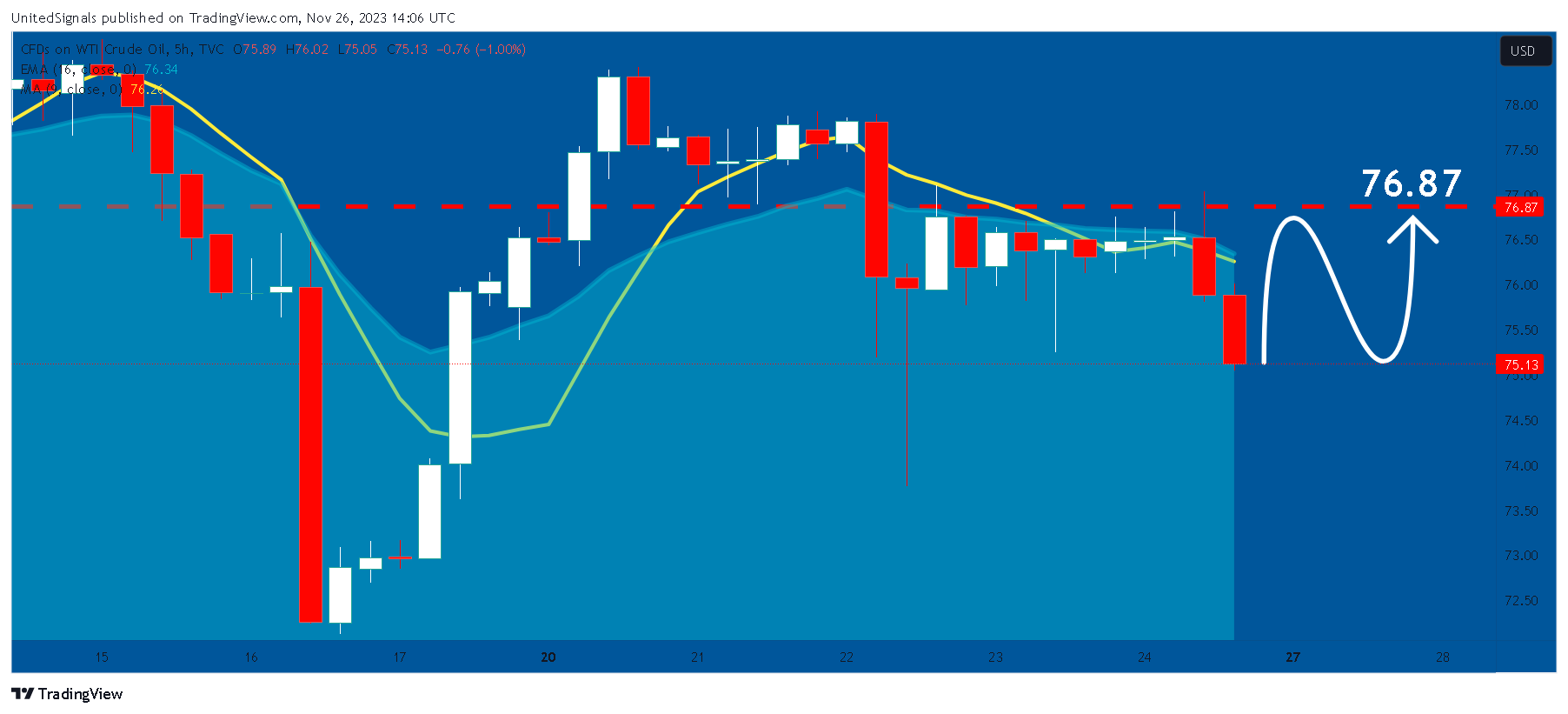 TVC:USOIL Chart Image by UnitedSignals