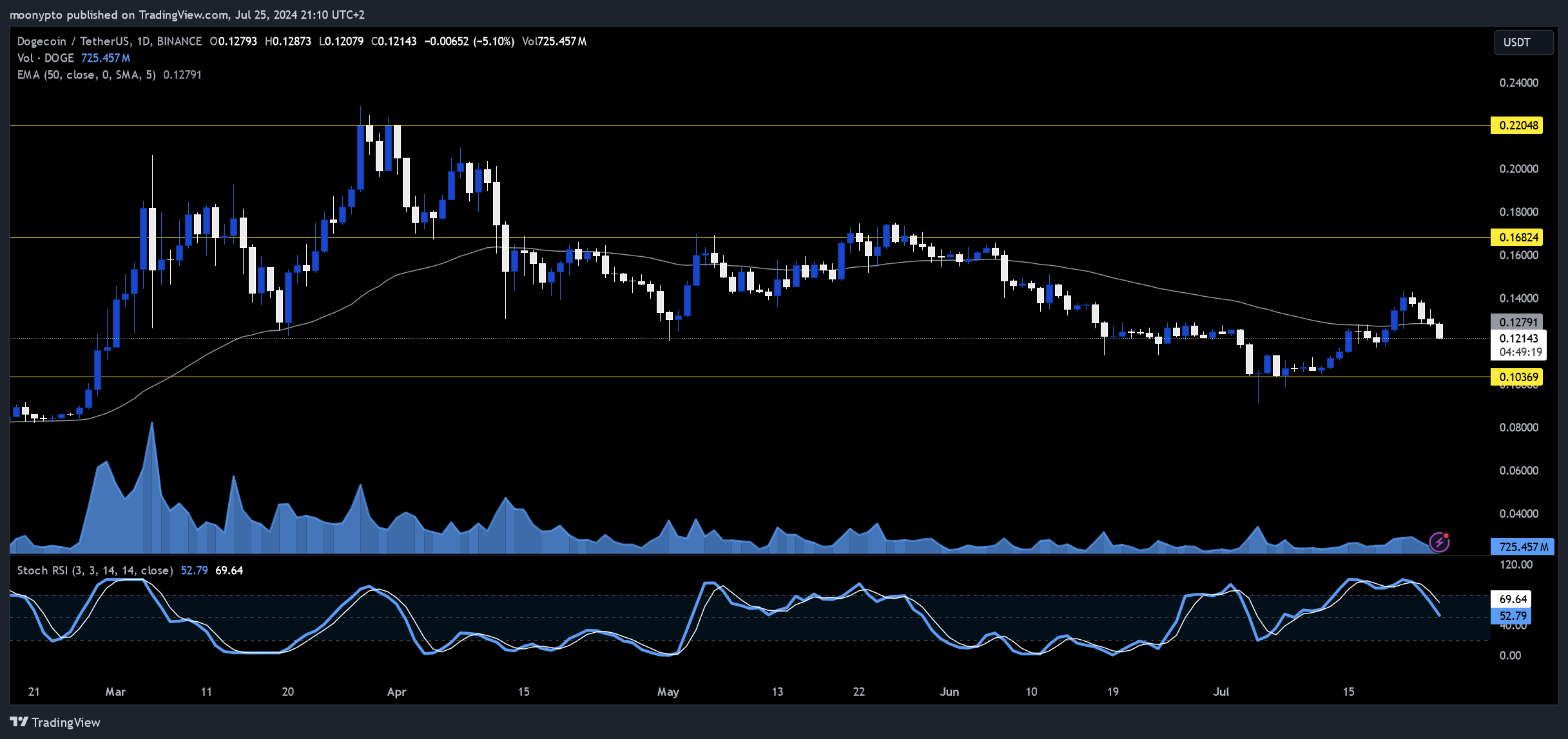 BINANCE:DOGEUSDT Chart Image by moonypto