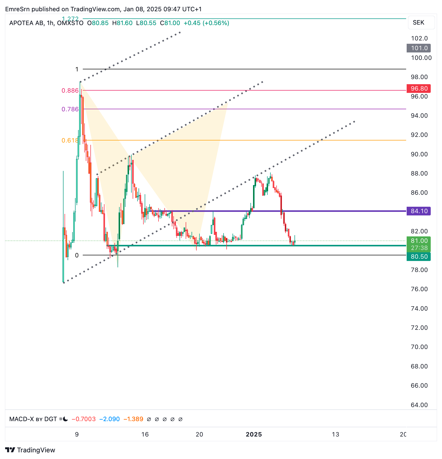 OMXSTO_DLY:APOTEA Chart Image by EmreSrn