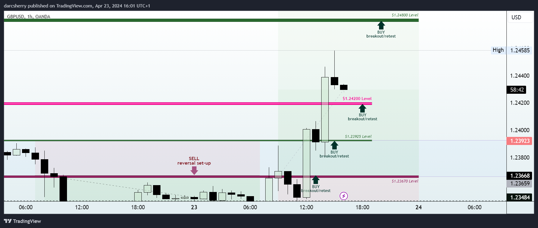 OANDA:GBPUSD Chart Image by darcsherry