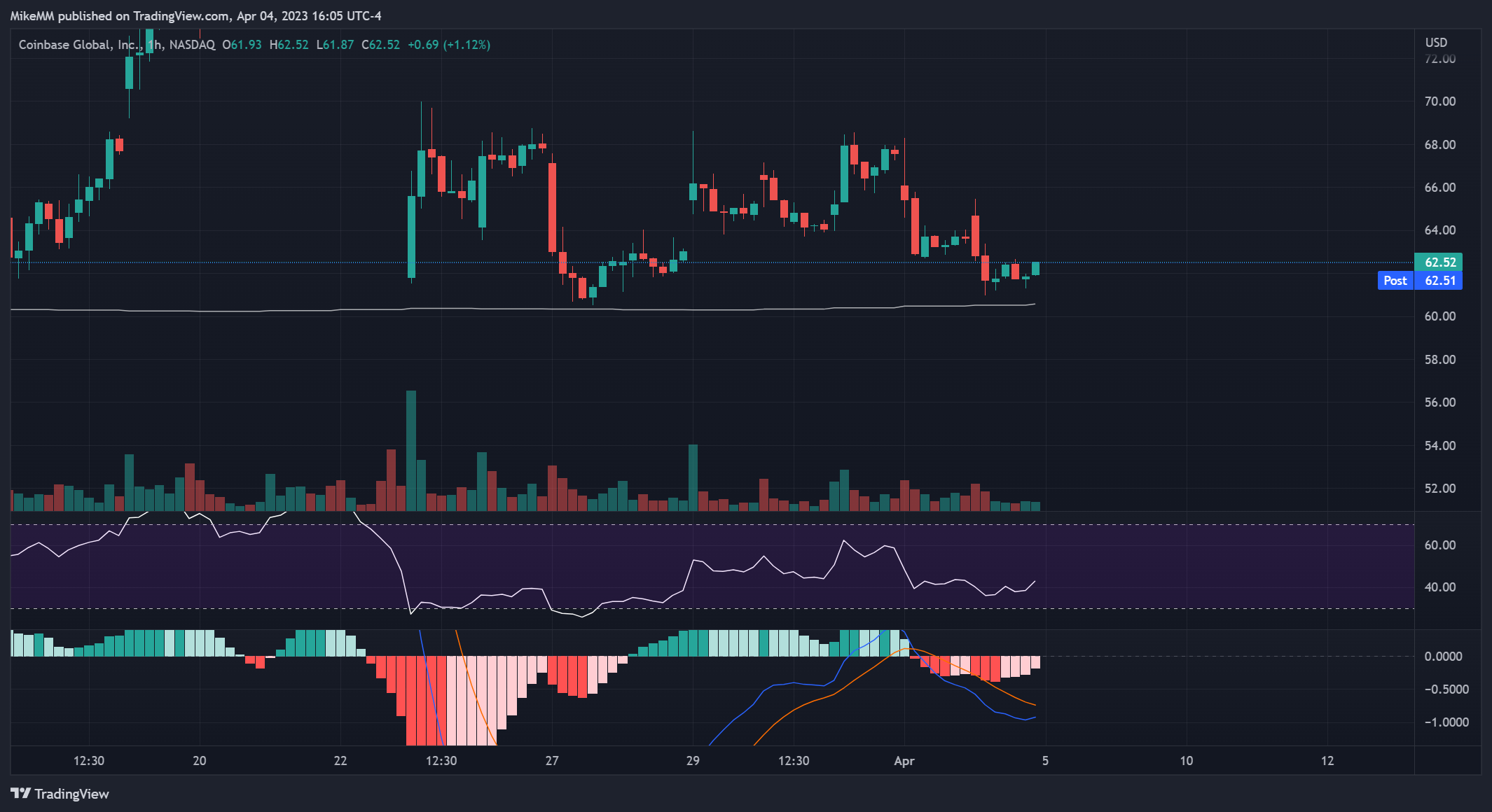 NASDAQ:COIN Chart Image by MikeMM