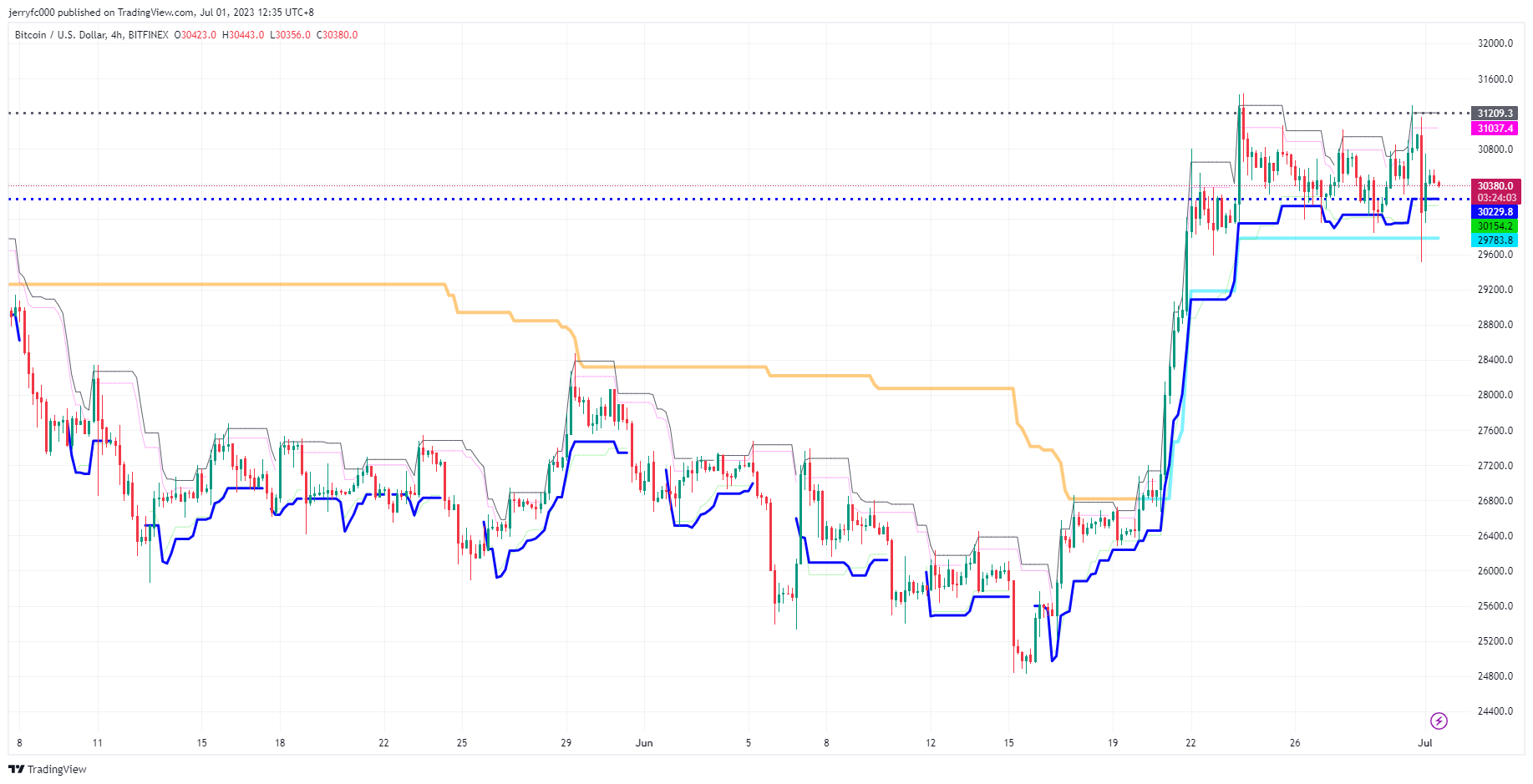 BITFINEX:BTCUSD Chart Image by jerryfc000