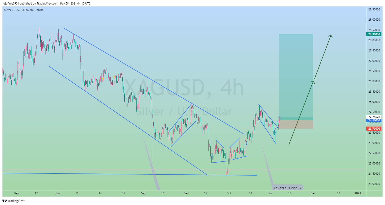 OANDA:XAGUSD Chart Image by jojofang0901