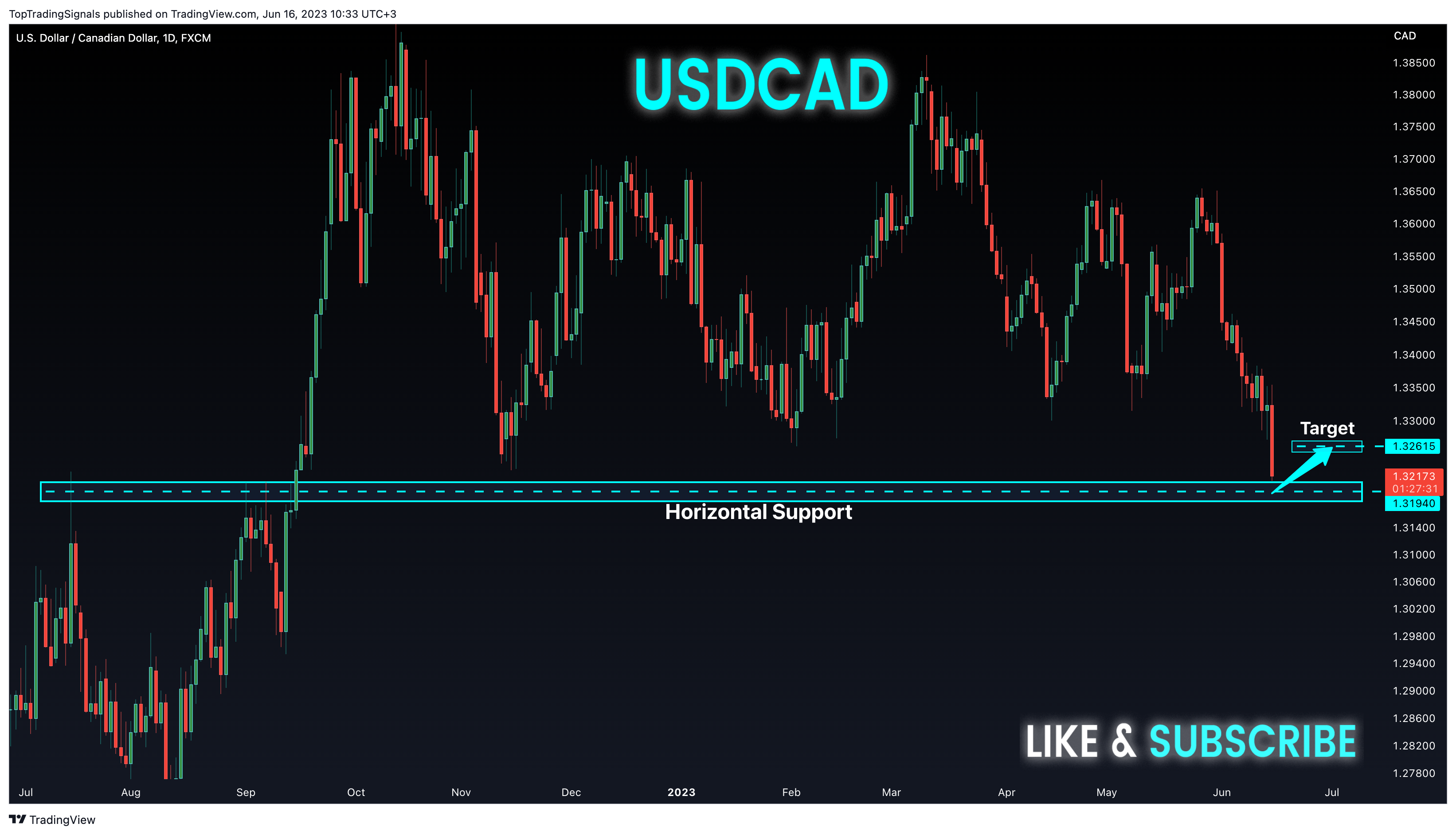 FX:USDCAD Chart Image by TopTradingSignals