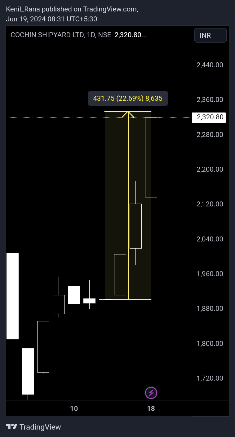 NSE:COCHINSHIP Chart Image by Kenil_Rana