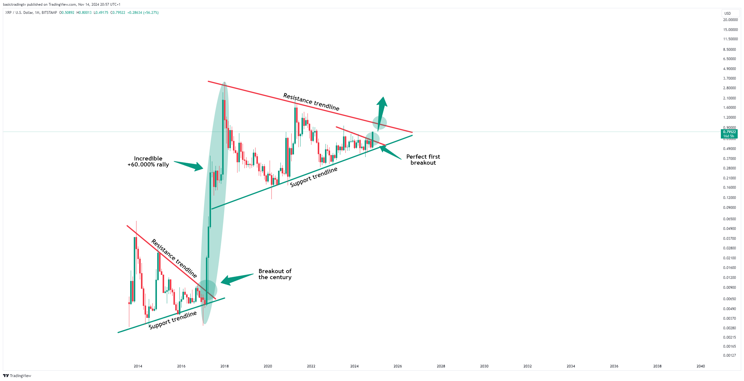 BITSTAMP:XRPUSD Chart Image by basictradingtv