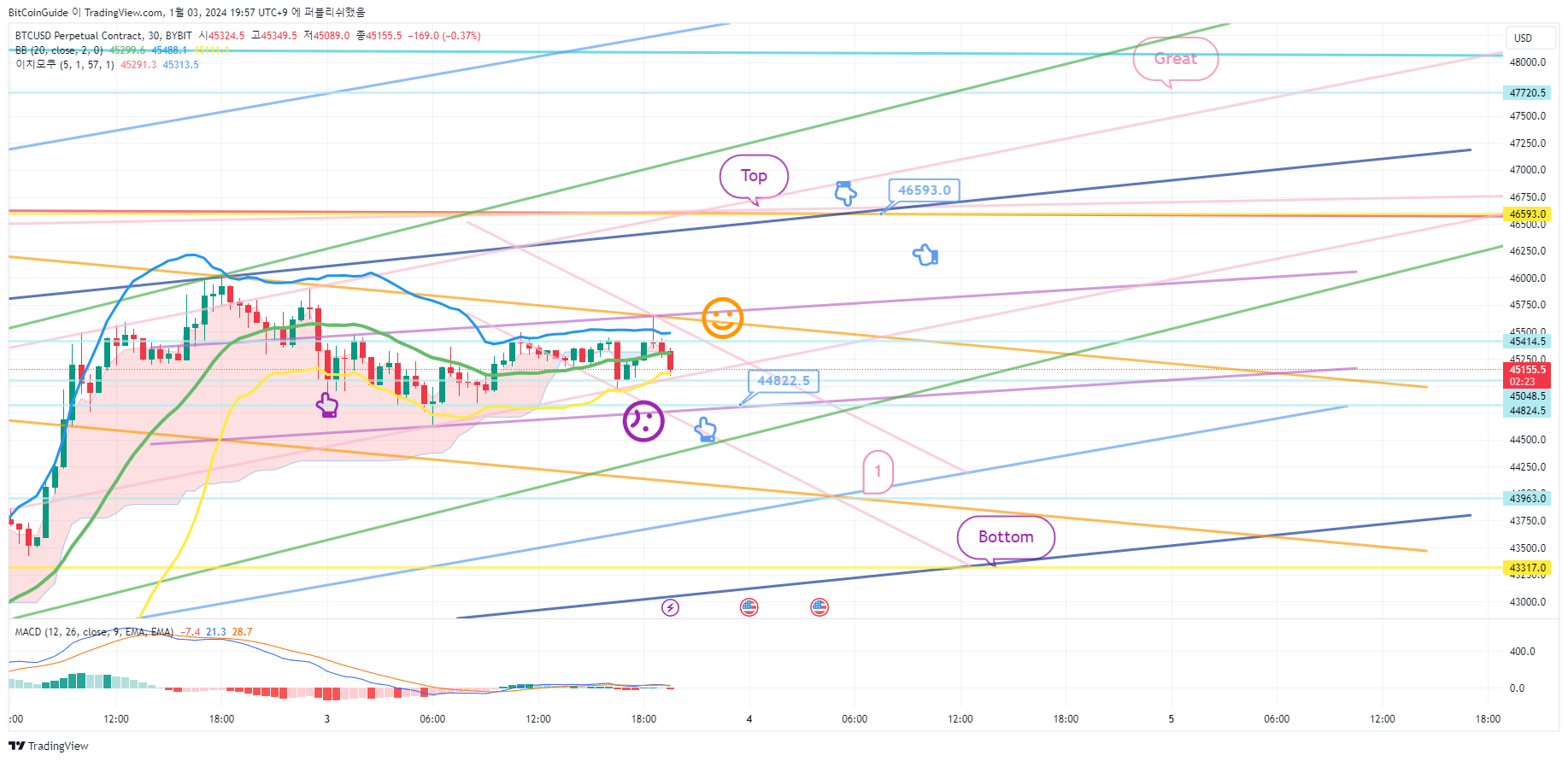 BYBIT:BTCUSD.P Chart Image by BitCoinGuide