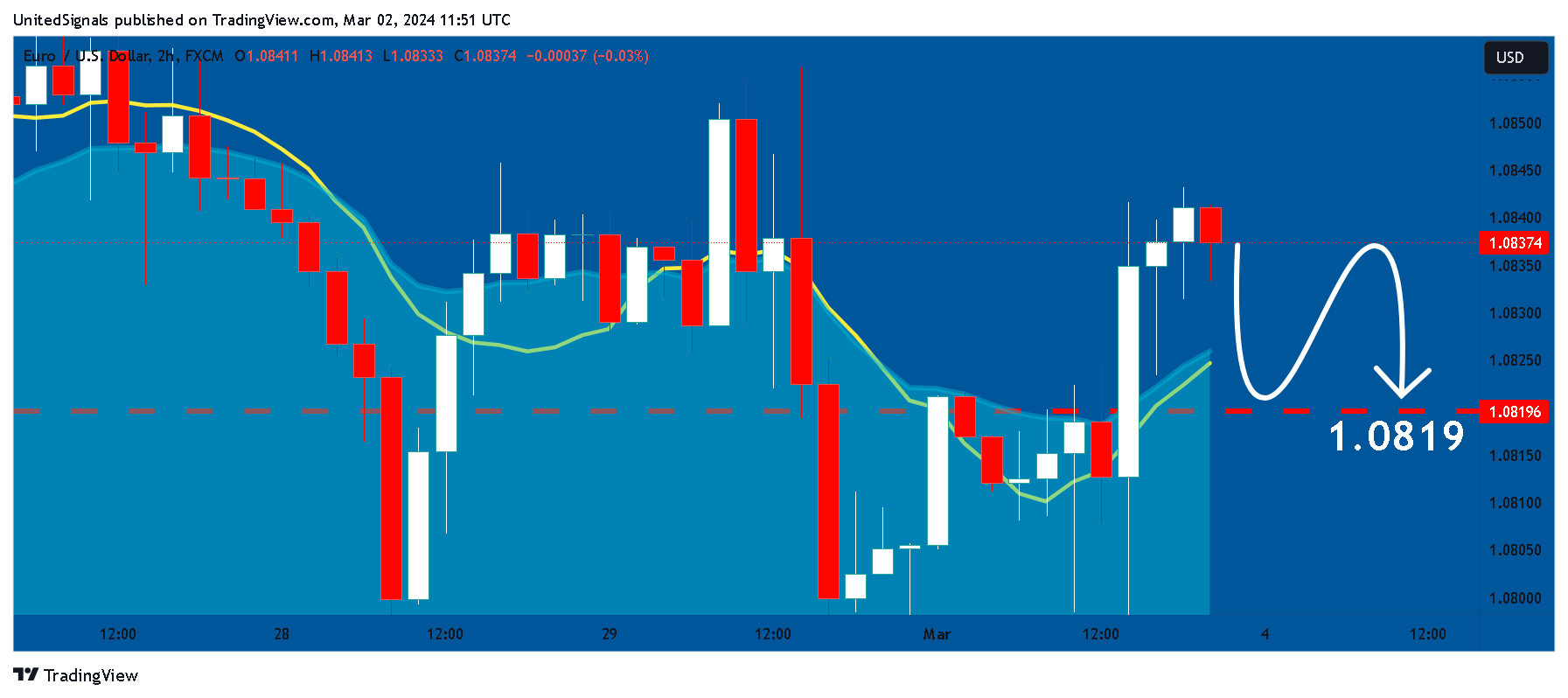 FX:EURUSD Chart Image by UnitedSignals