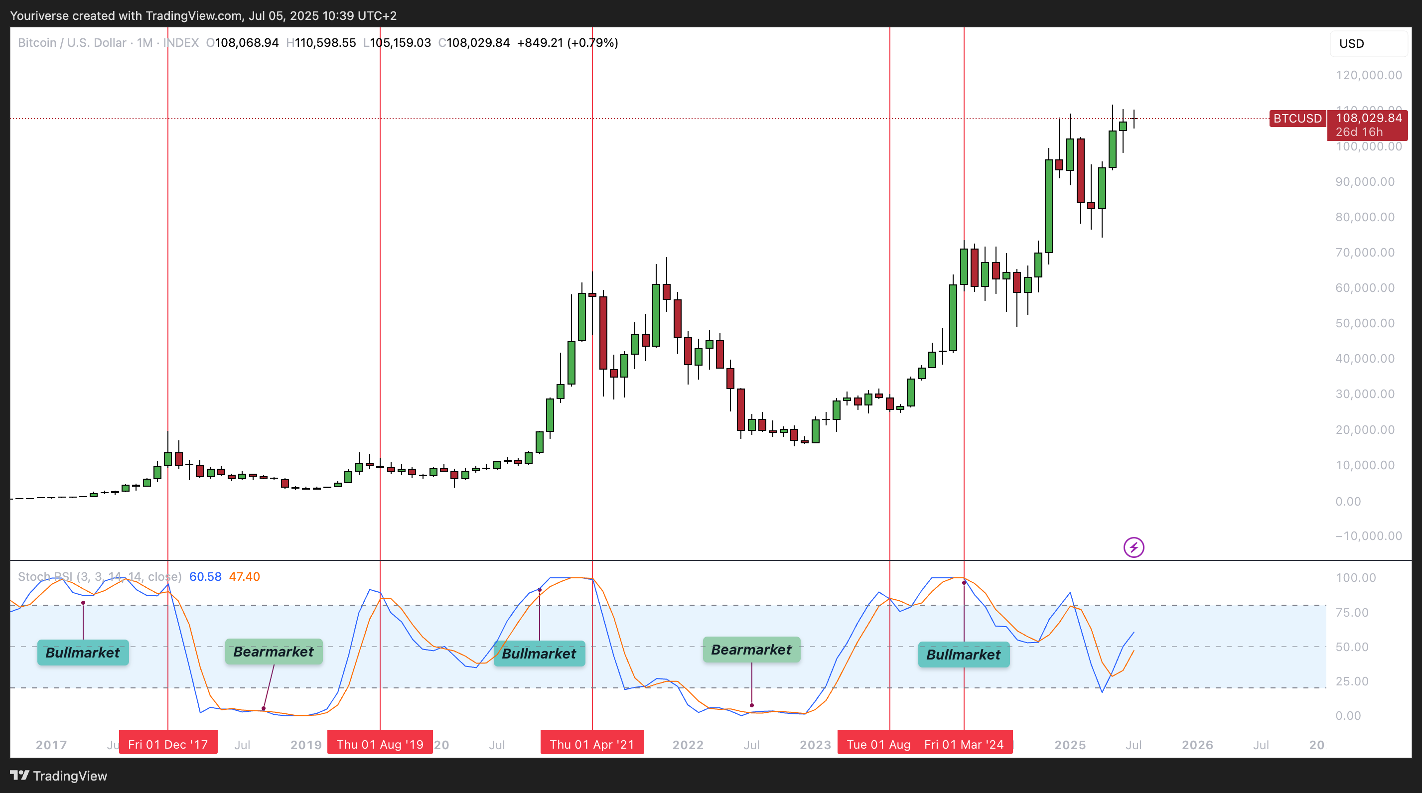 INDEX:BTCUSD Chart Image by Youriverse
