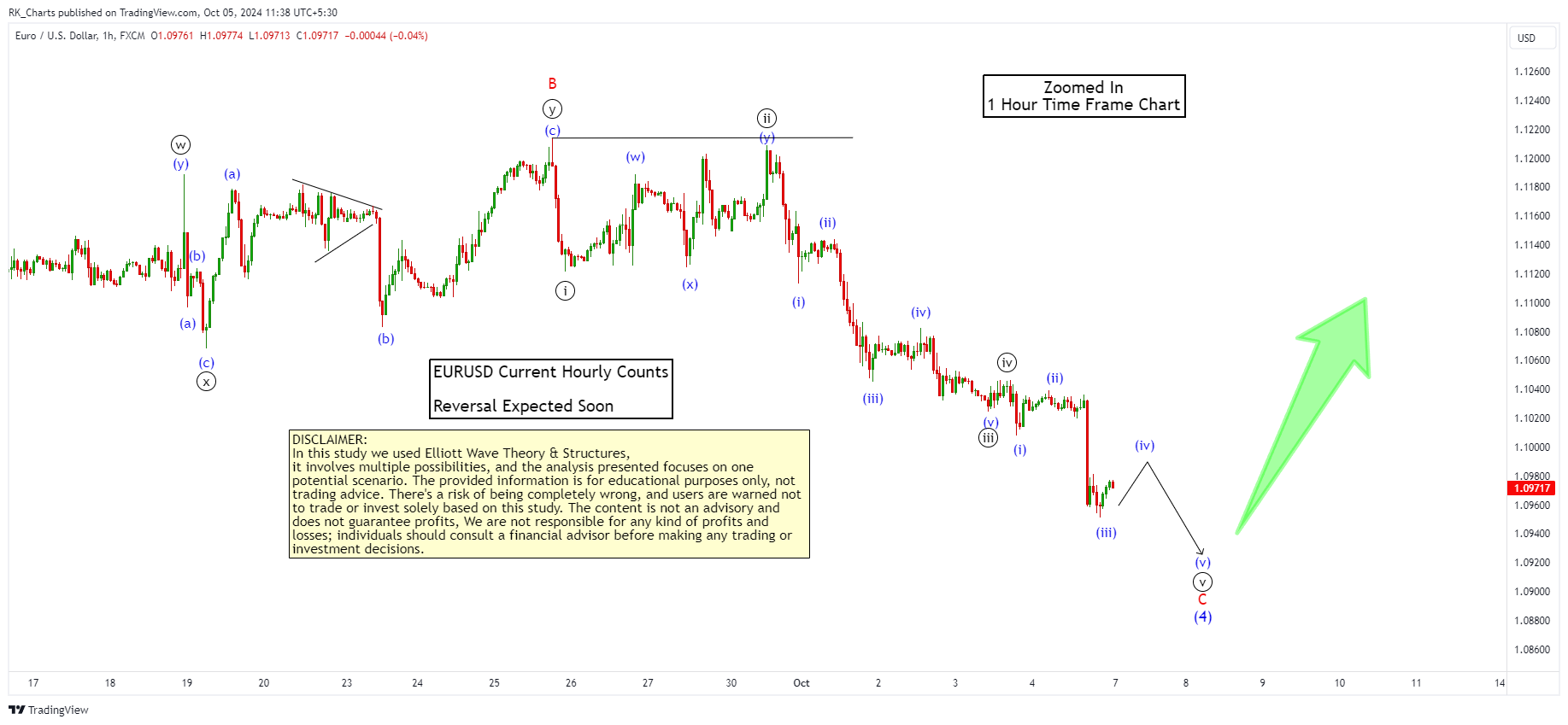 FX:EURUSD Chart Image by RK_Chaarts