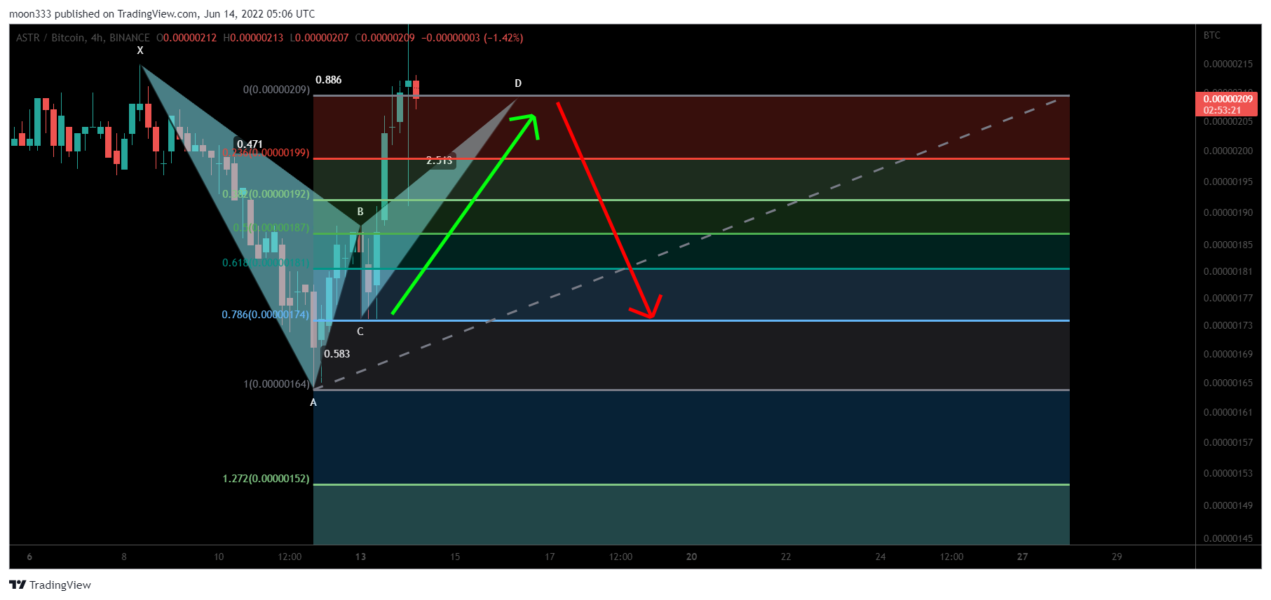 BINANCE:ASTRBTC Chart Image by moon333