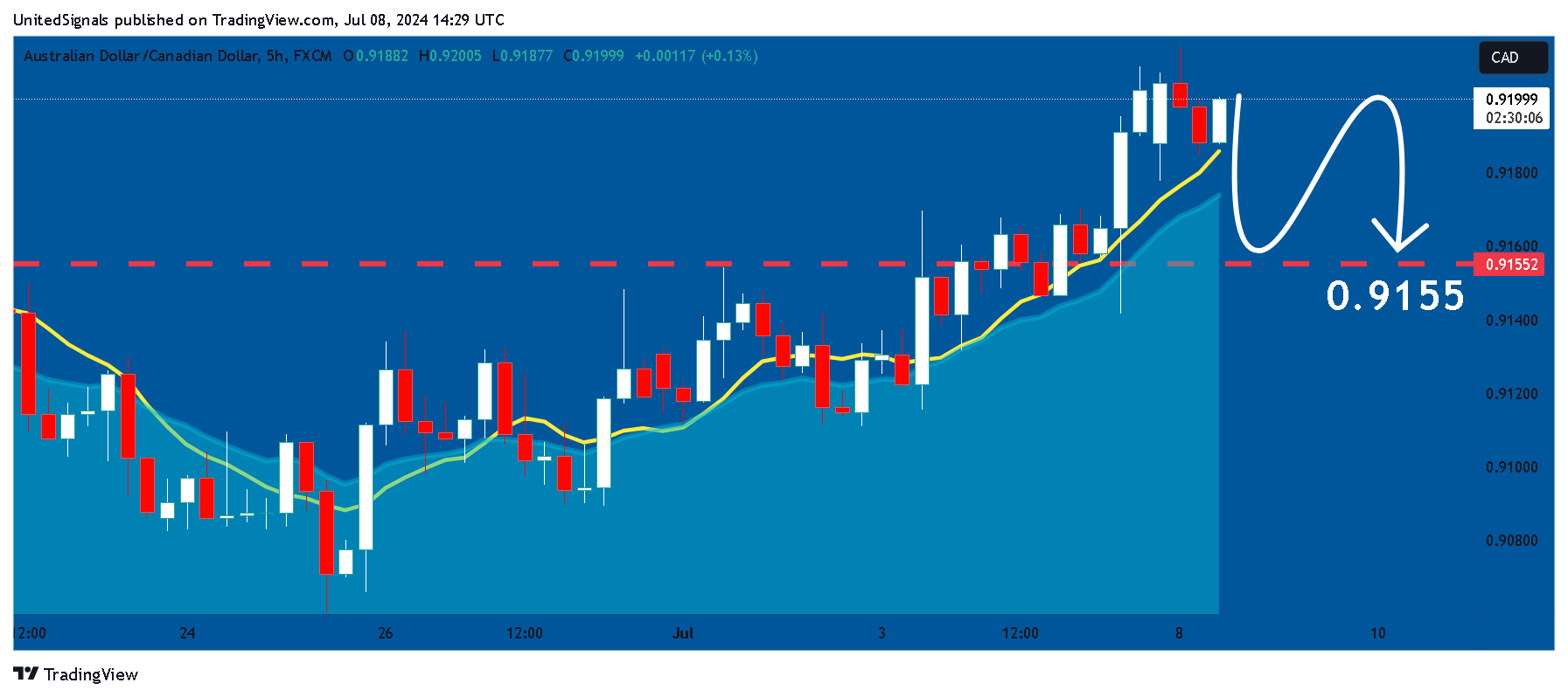 FX:AUDCAD Chart Image by UnitedSignals