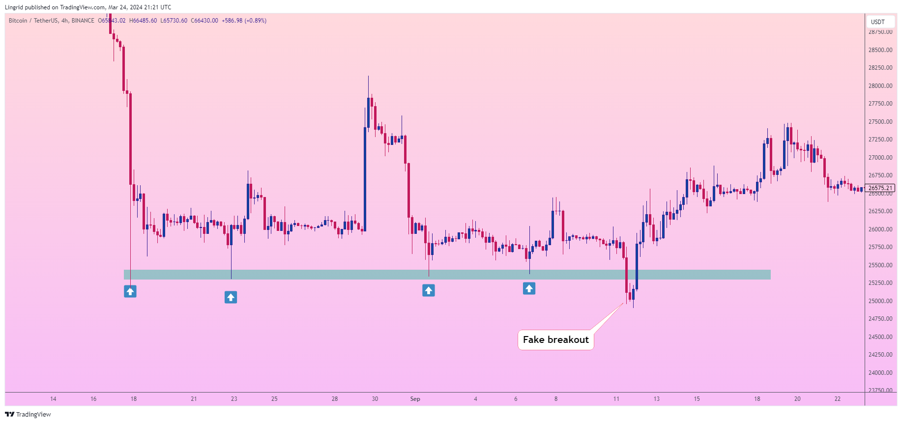 BINANCE:BTCUSDT Chart Image by Lingrid