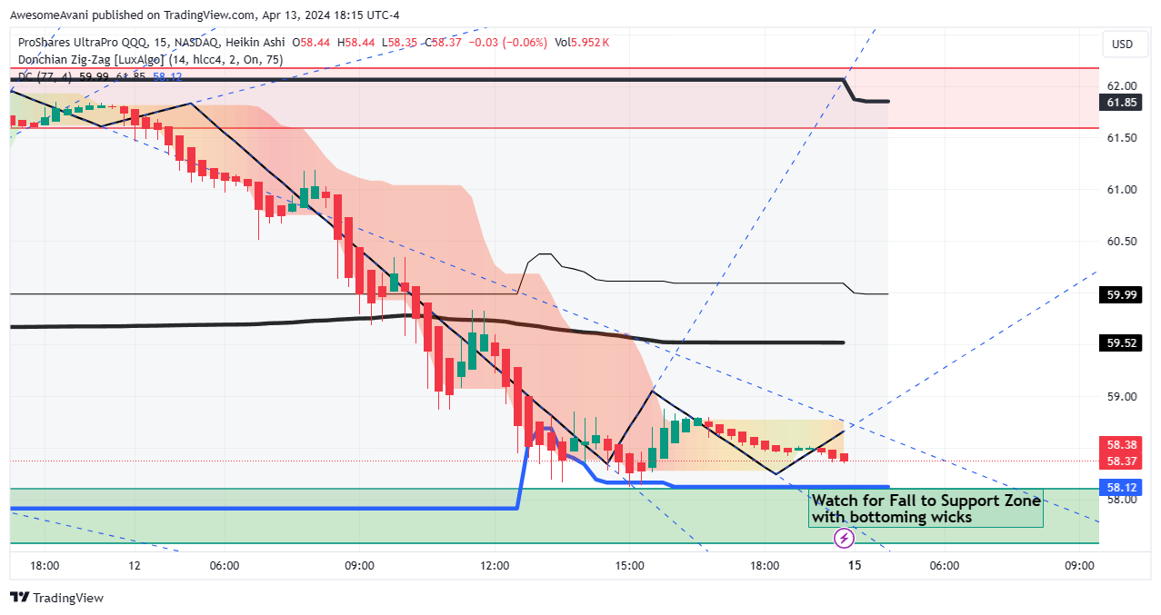 BATS:TQQQ Chart Image by AwesomeAvani