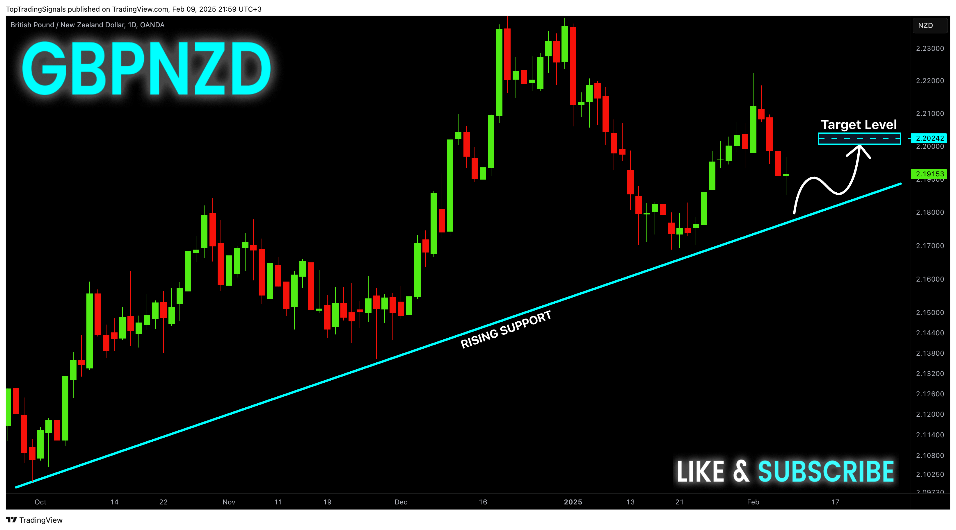 OANDA:GBPNZD Chart Image by TopTradingSignals