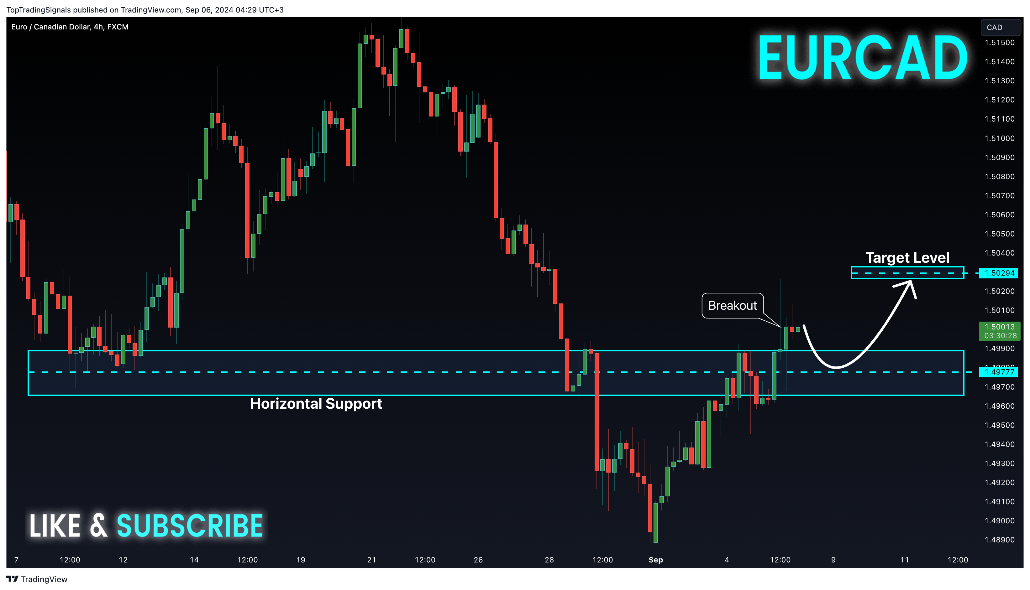 FX:EURCAD Chart Image by TopTradingSignals