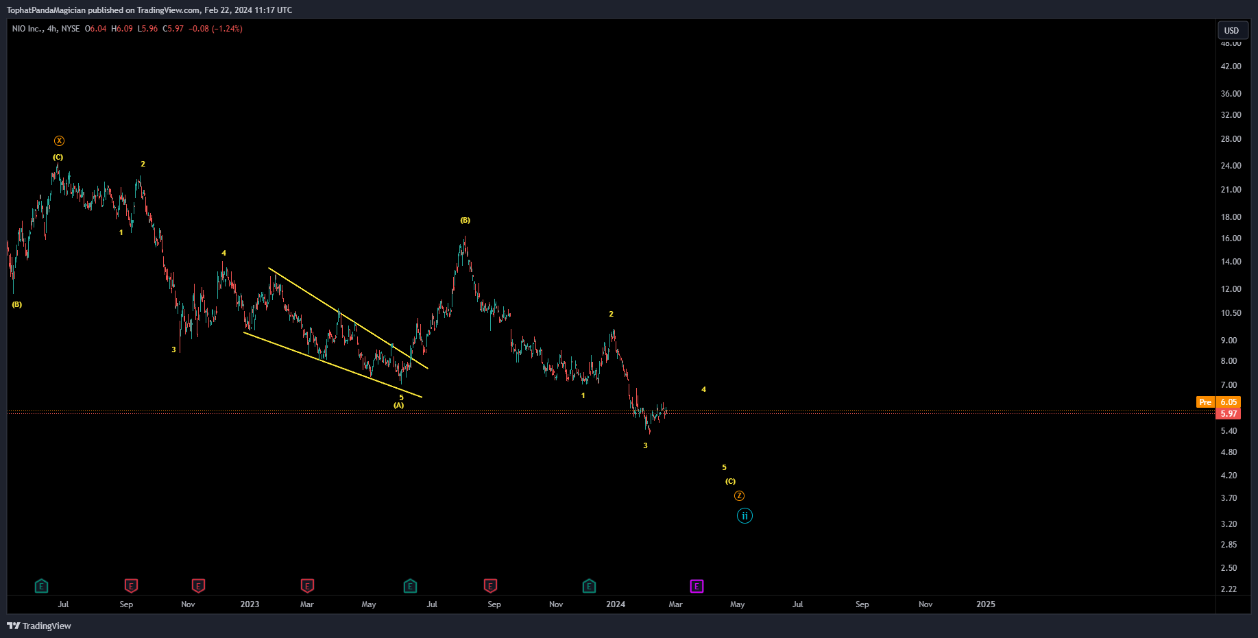 BATS:NIO Chart Image by TophatPandaMagician
