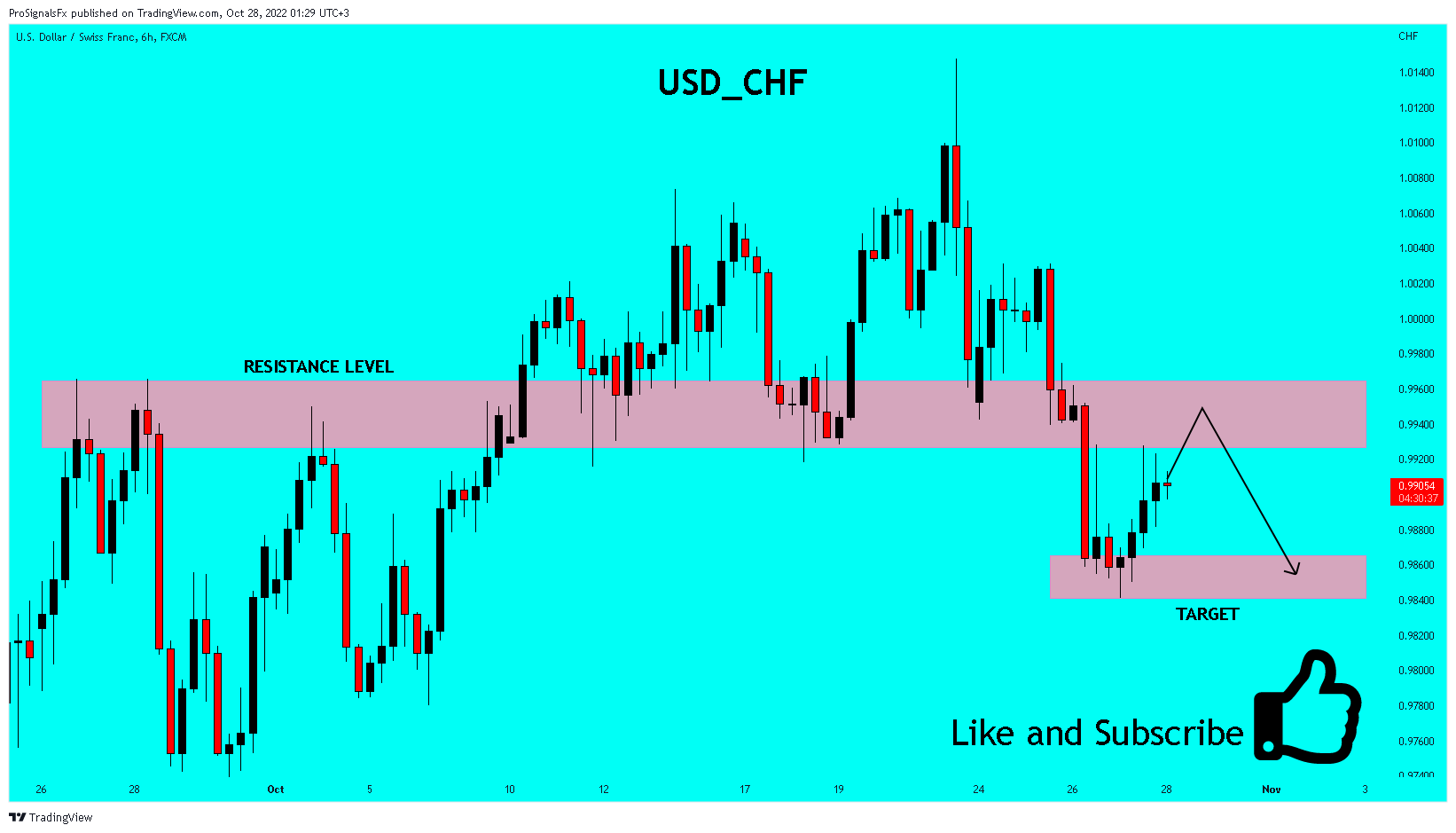 FX:USDCHF Chart Image by ProSignalsFx