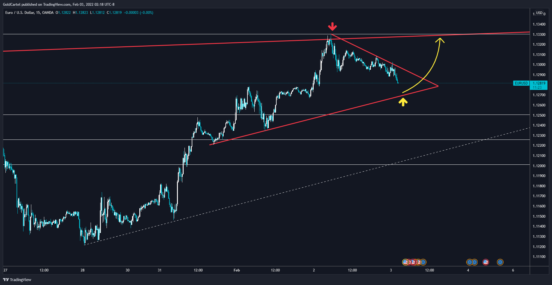 OANDA:EURUSD Chart Image by GoldCartel