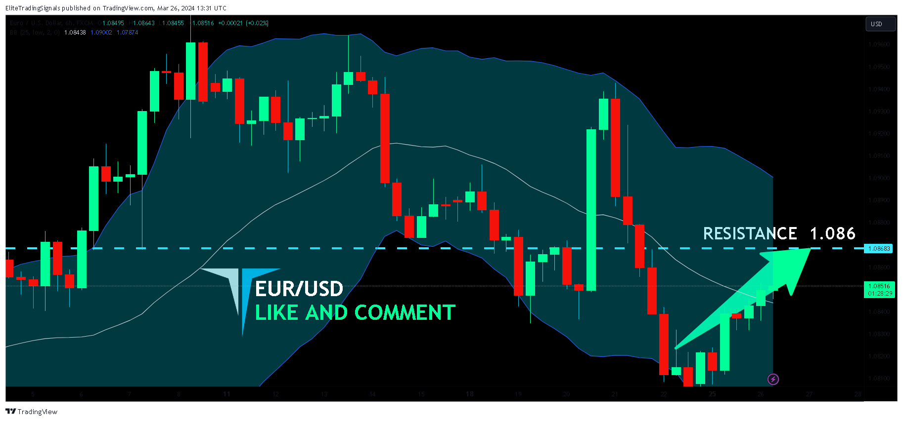 FX:EURUSD Chart Image by EliteTradingSignals