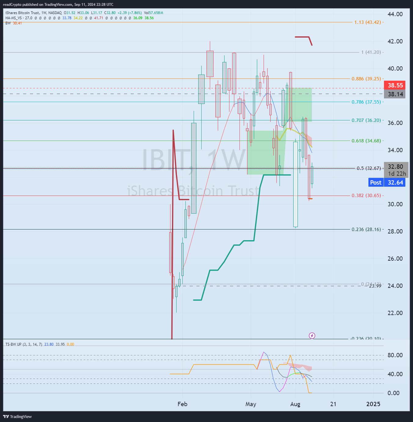 BATS:IBIT Chart Image by readCrypto