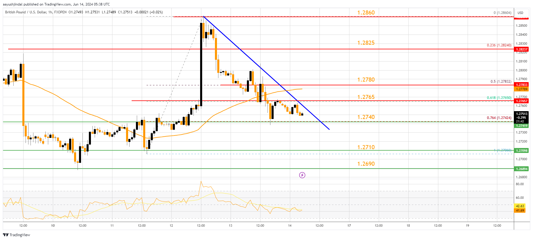 FXOPEN:GBPUSD Chart Image by aayushjindal