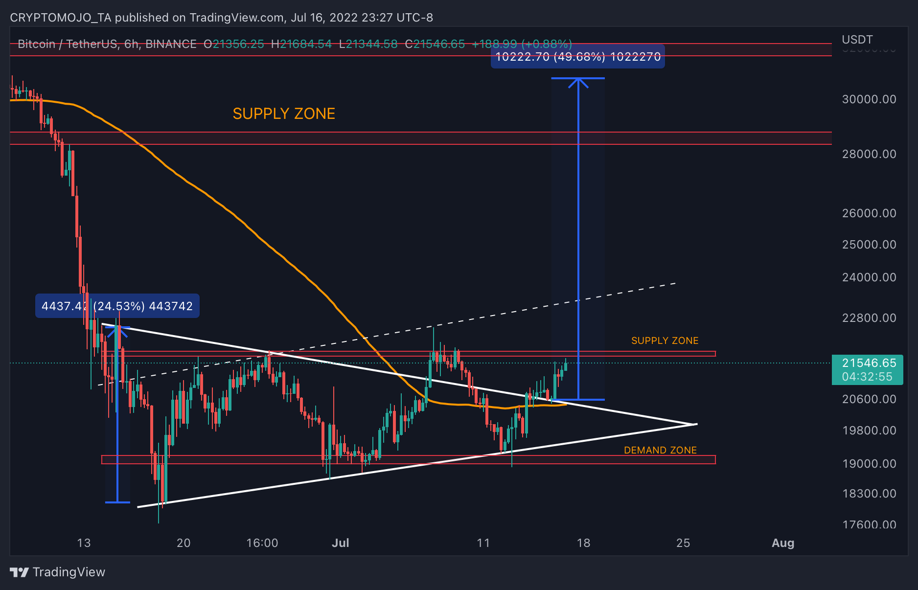 BINANCE:BTCUSDT Chart Image by CRYPTOMOJO_TA