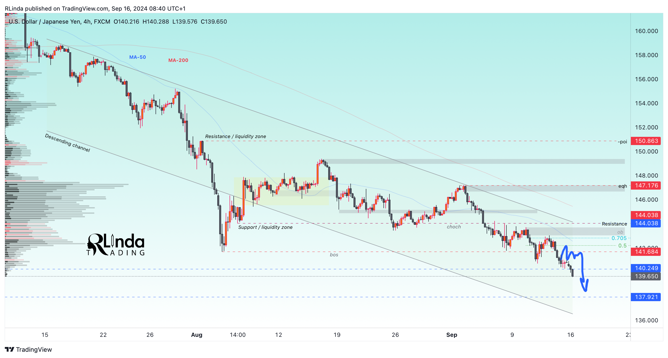 FX:USDJPY Chart Image by RLinda