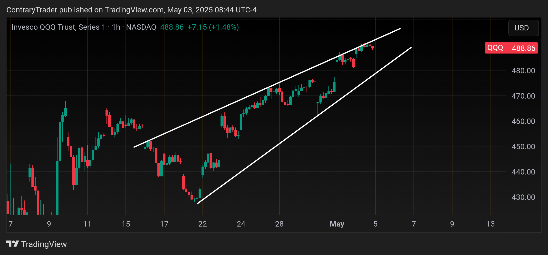 BATS:QQQ Chart Image by ContraryTrader