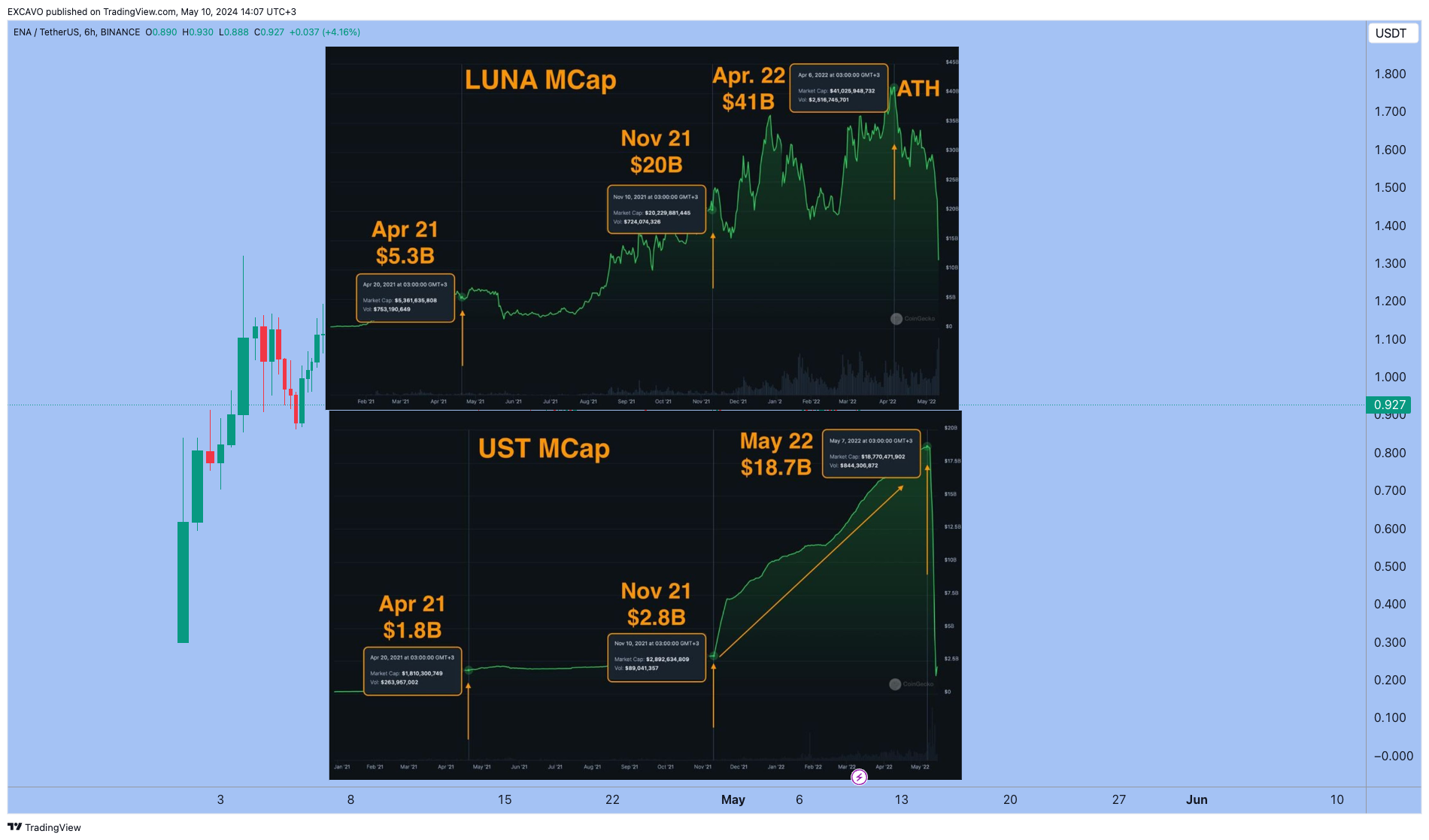 BINANCE:ENAUSDT Chart Image by EXCAVO