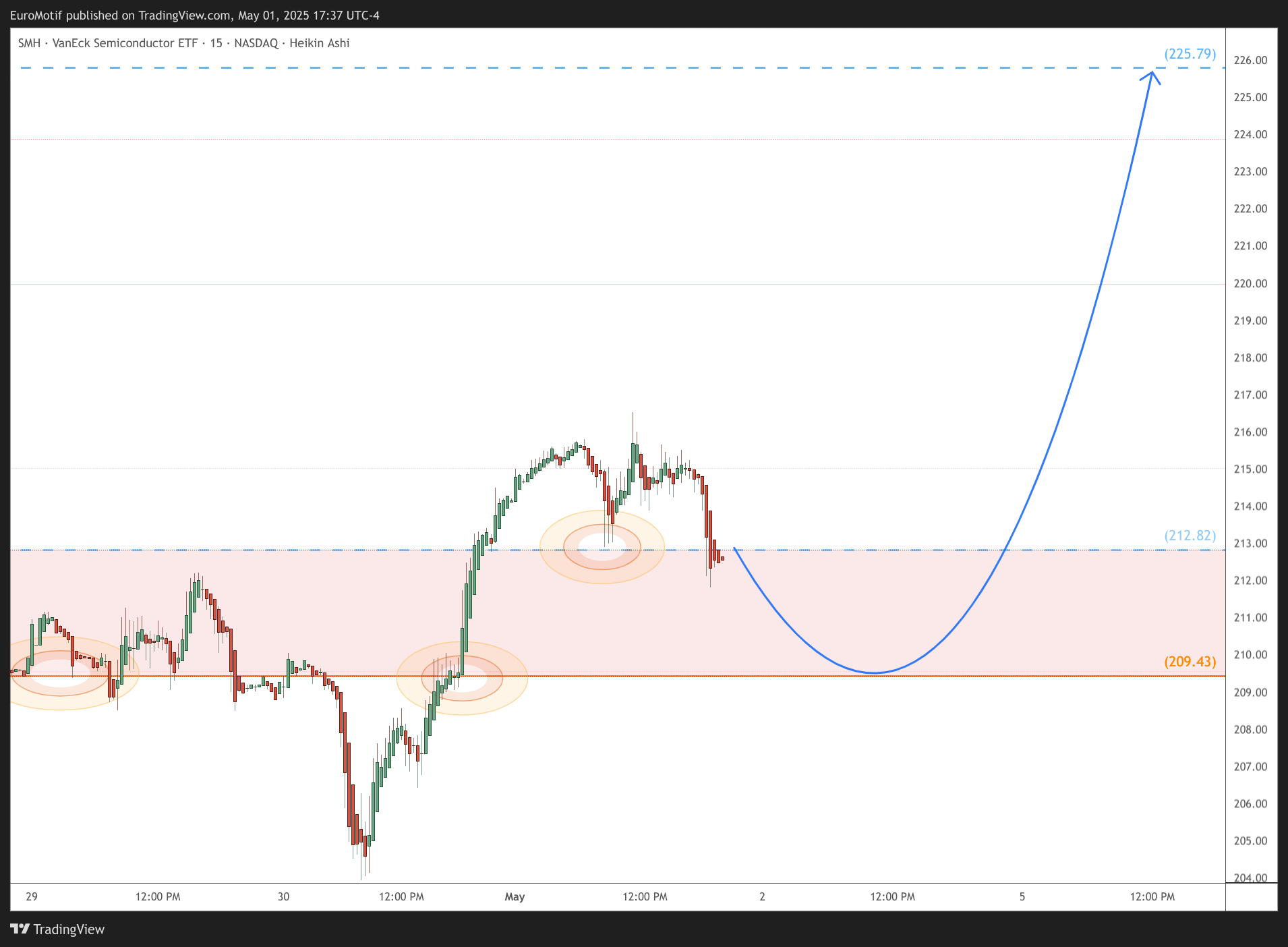 BATS:SMH Chart Image by EuroMotif