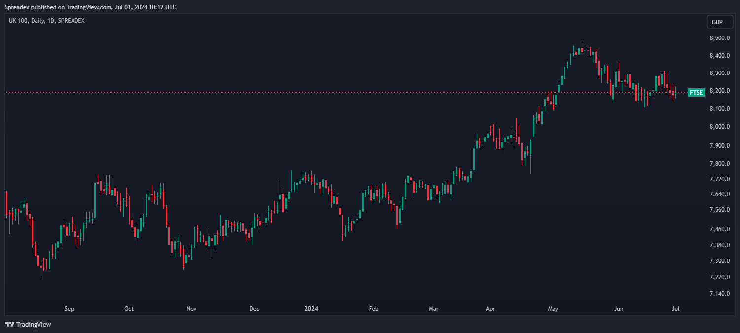 SPREADEX:FTSE Chart Image by Spreadex