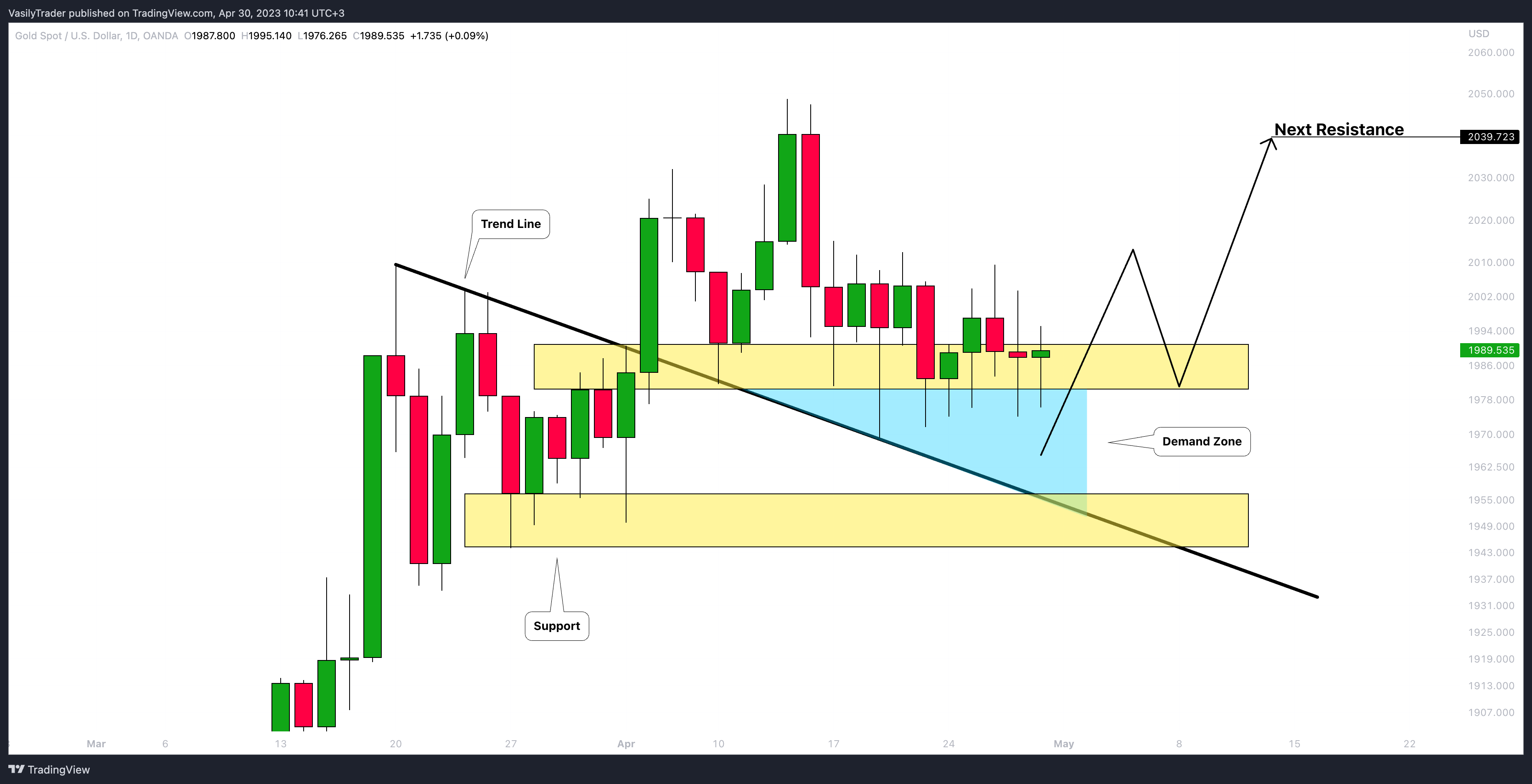 OANDA:XAUUSD Chart Image by VasilyTrader