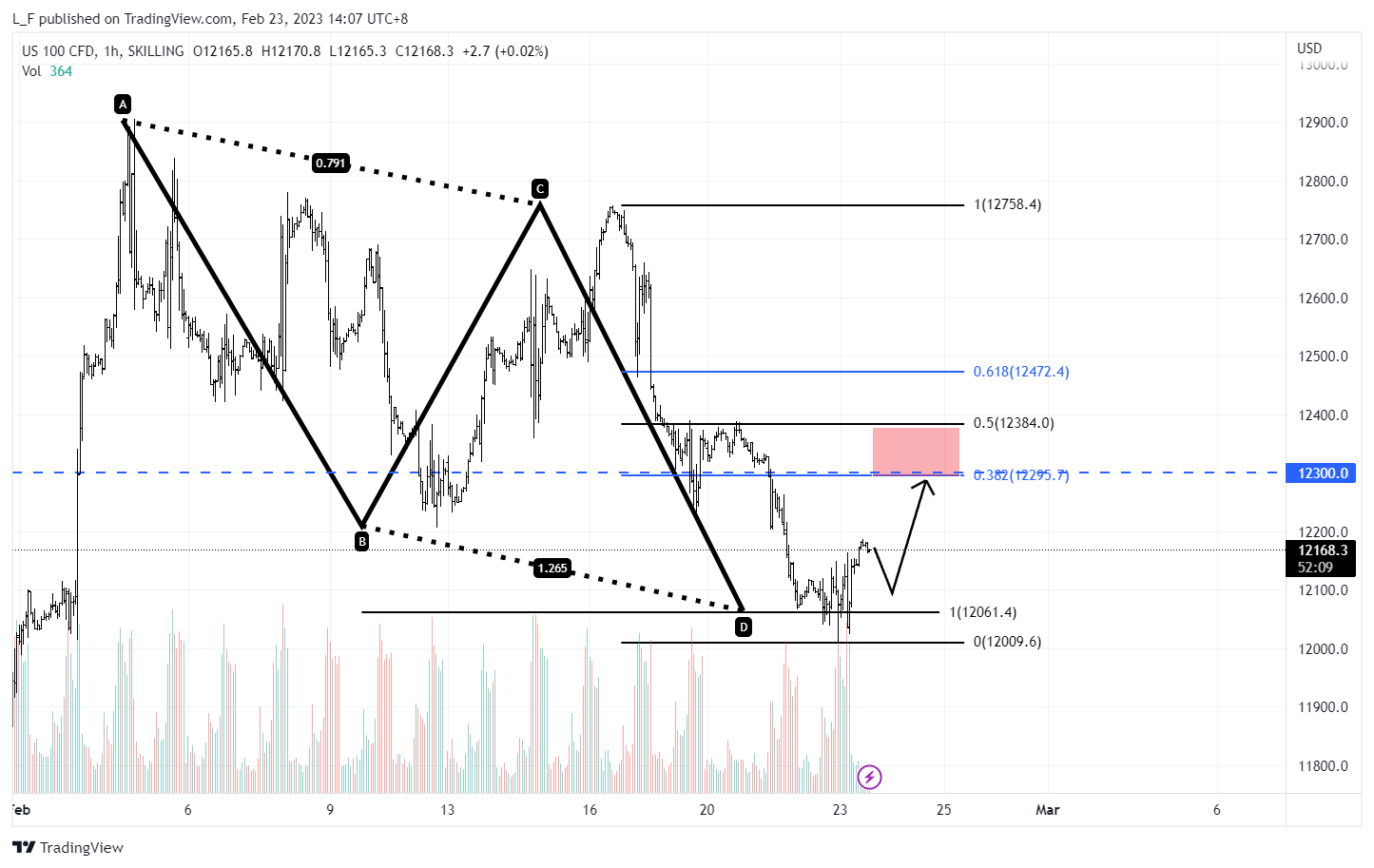 SKILLING:NASDAQ Chart Image by L_F