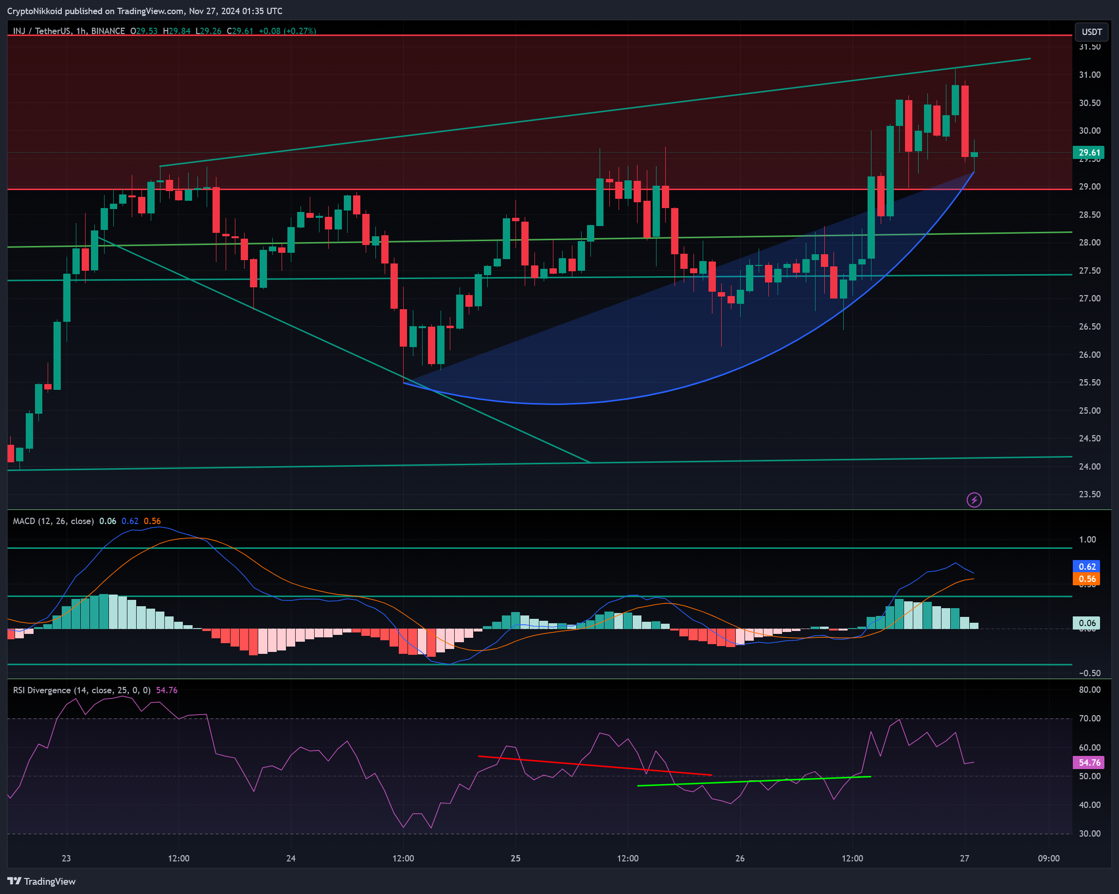 BINANCE:INJUSDT Chart Image by CryptoNikkoid