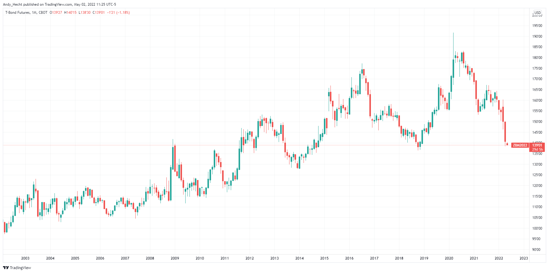CBOT:ZB1! Chart Image by Andy_Hecht