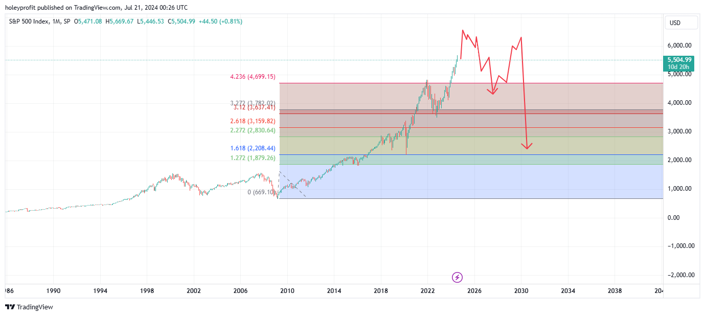 SP:SPX Chart Image by holeyprofit