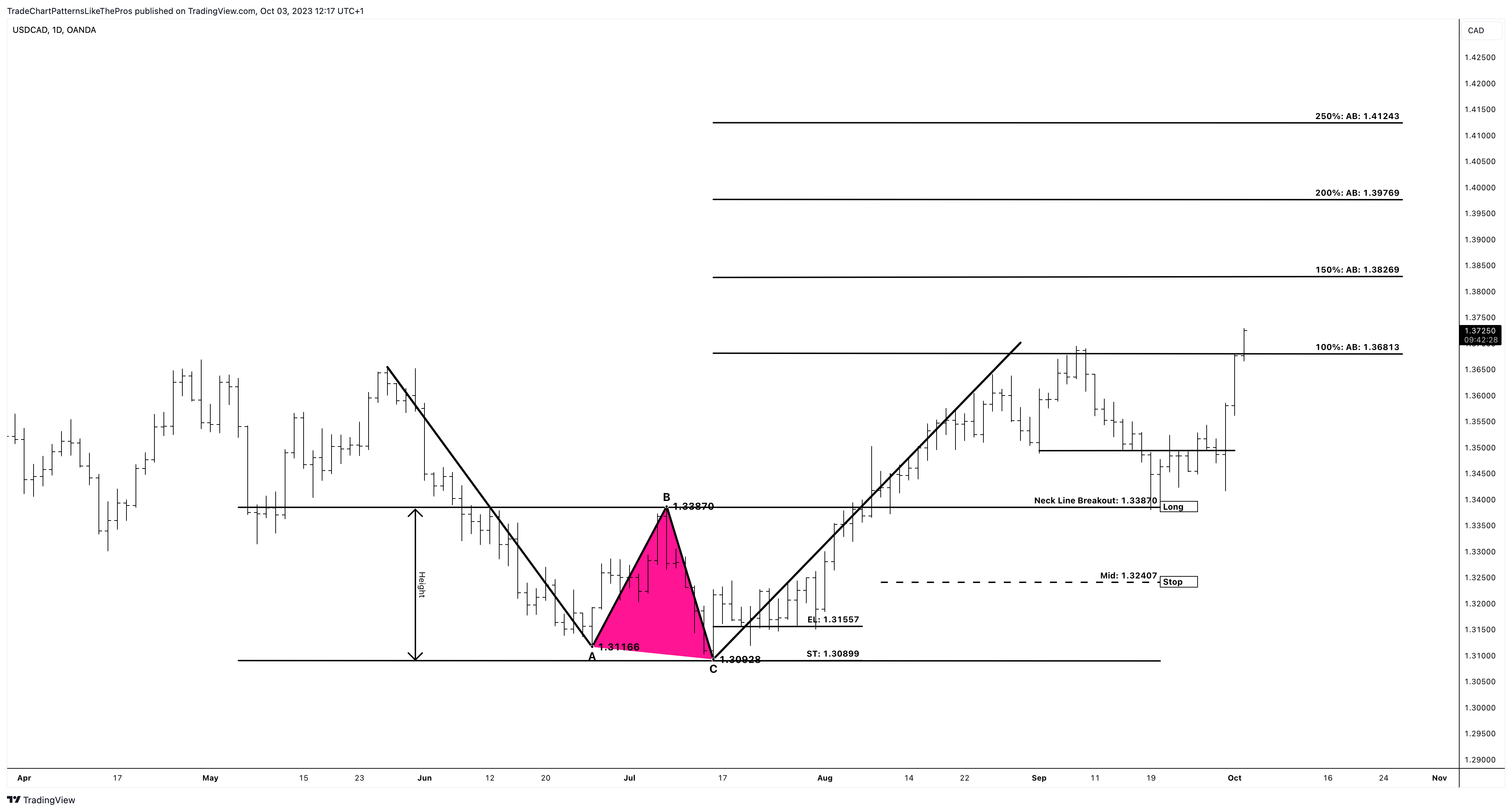 OANDA:USDCAD Chart Image by TradeChartPatternsLikeThePros