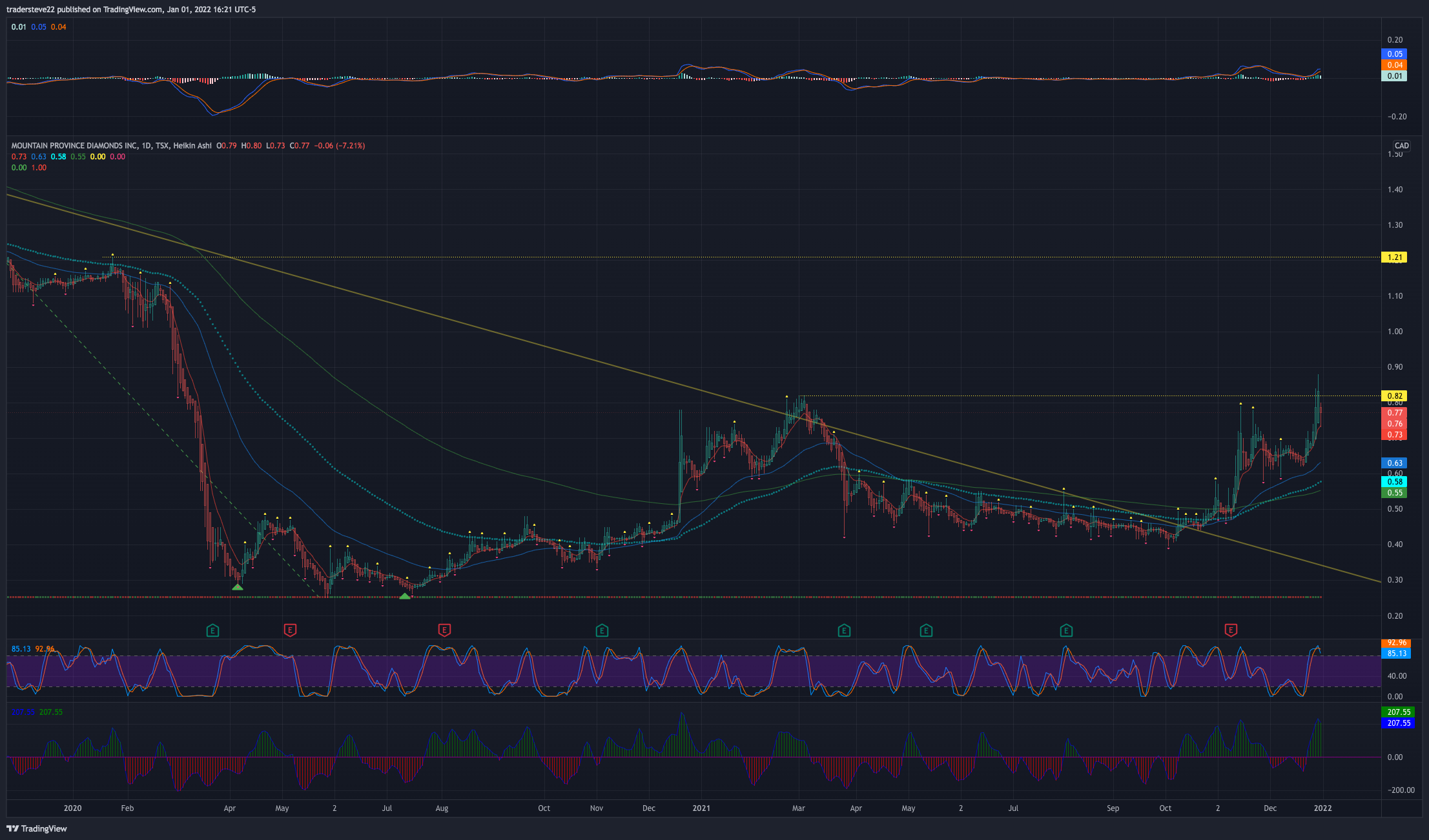 TSX:MPVD Chart Image by tradersteve22