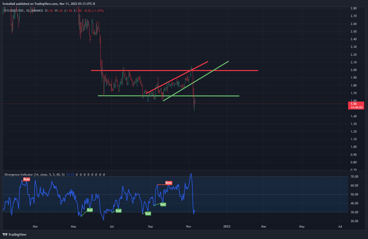BINANCE:BTCUSDT/NASDAQ:IXIC Chart Image by SwissMail