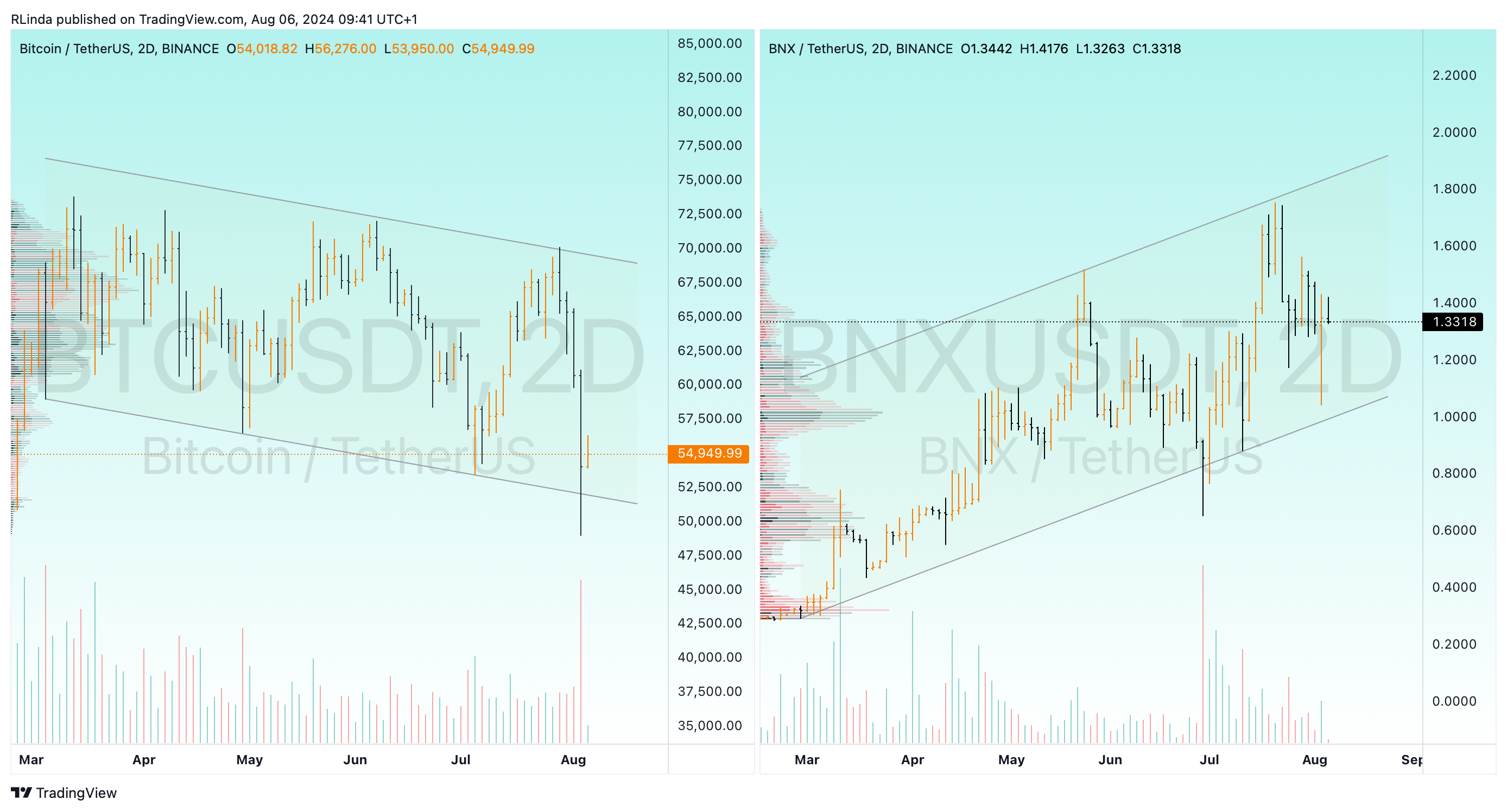 BINANCE:BNXUSDT Chart Image by RLinda