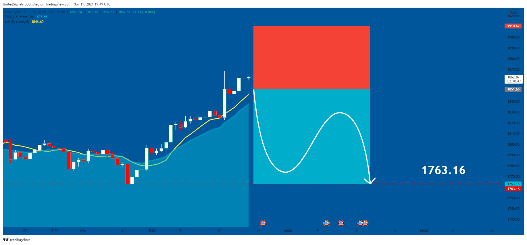 FOREXCOM:XAUUSD Chart Image by UnitedSignals