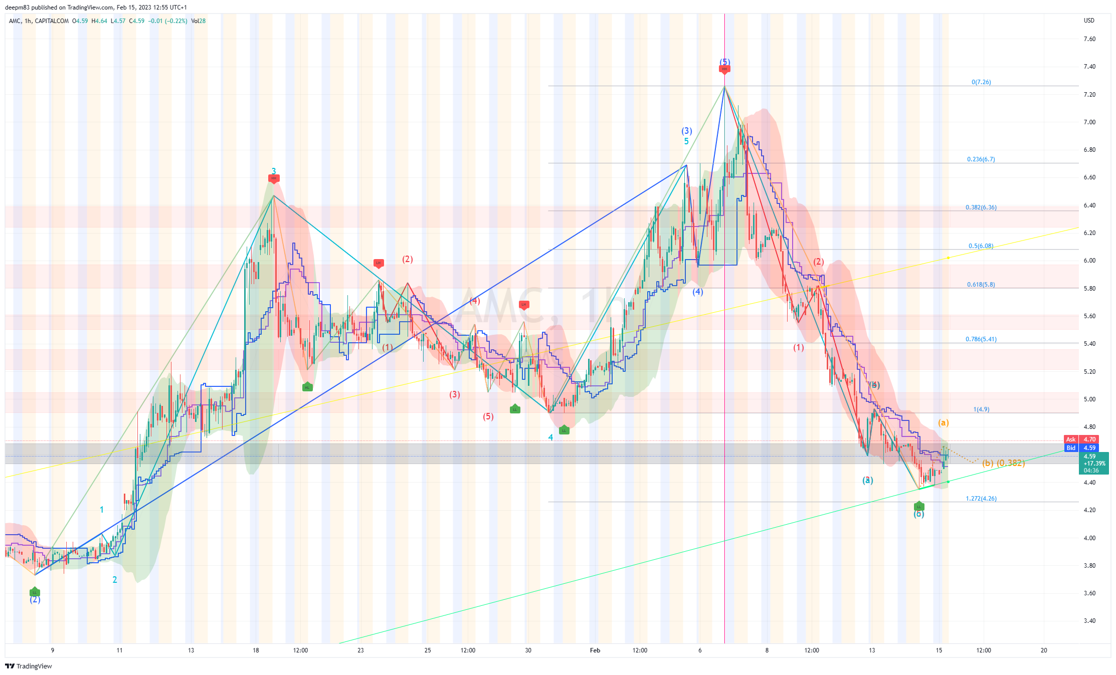 CAPITALCOM:AMC Chart Image by deepm83