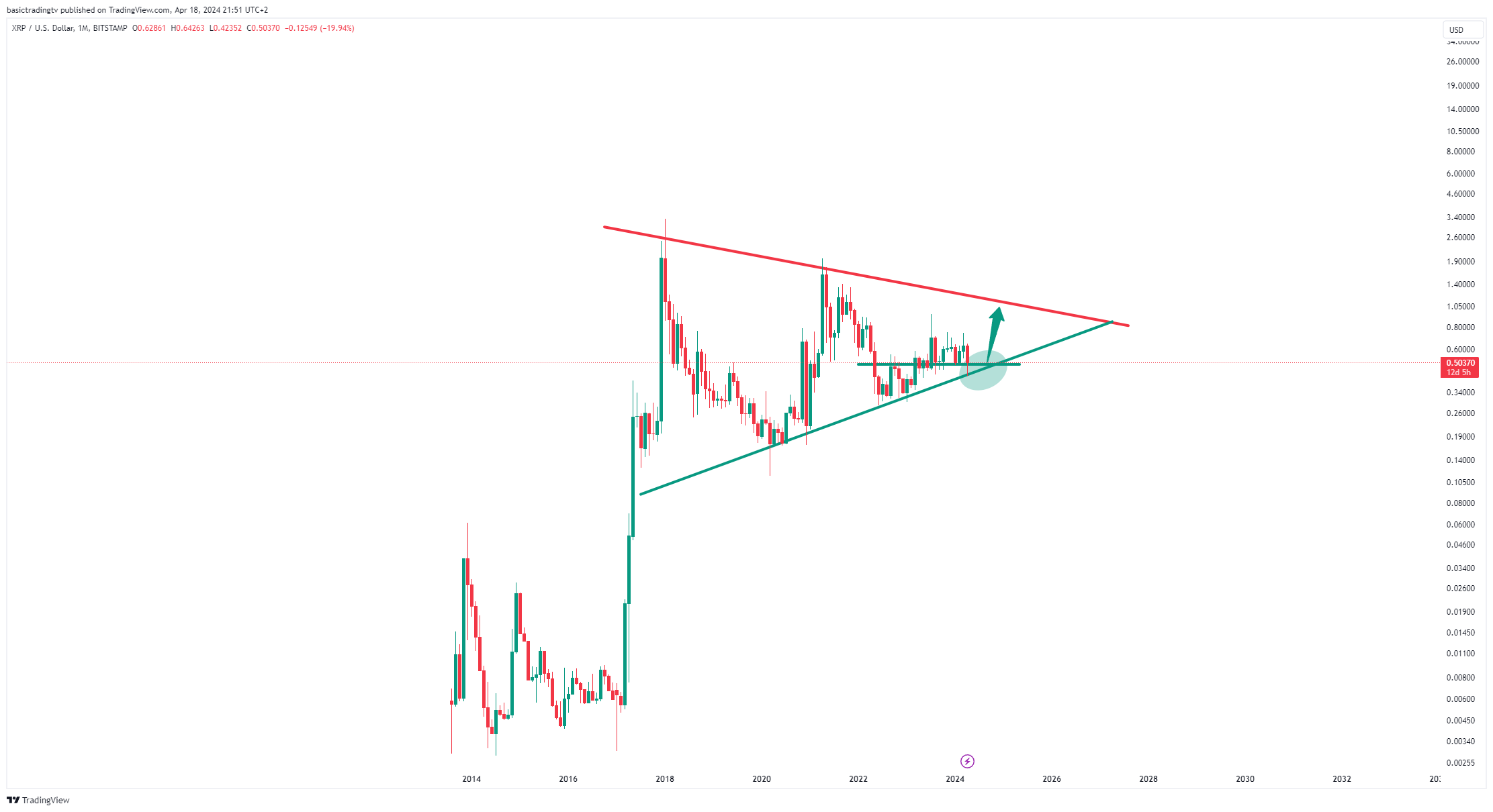 BITSTAMP:XRPUSD Chart Image by basictradingtv