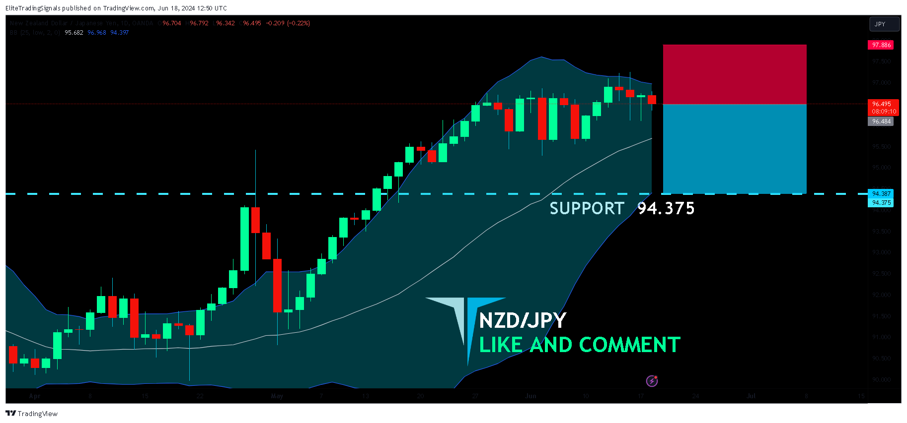 OANDA:NZDJPY Chart Image by EliteTradingSignals